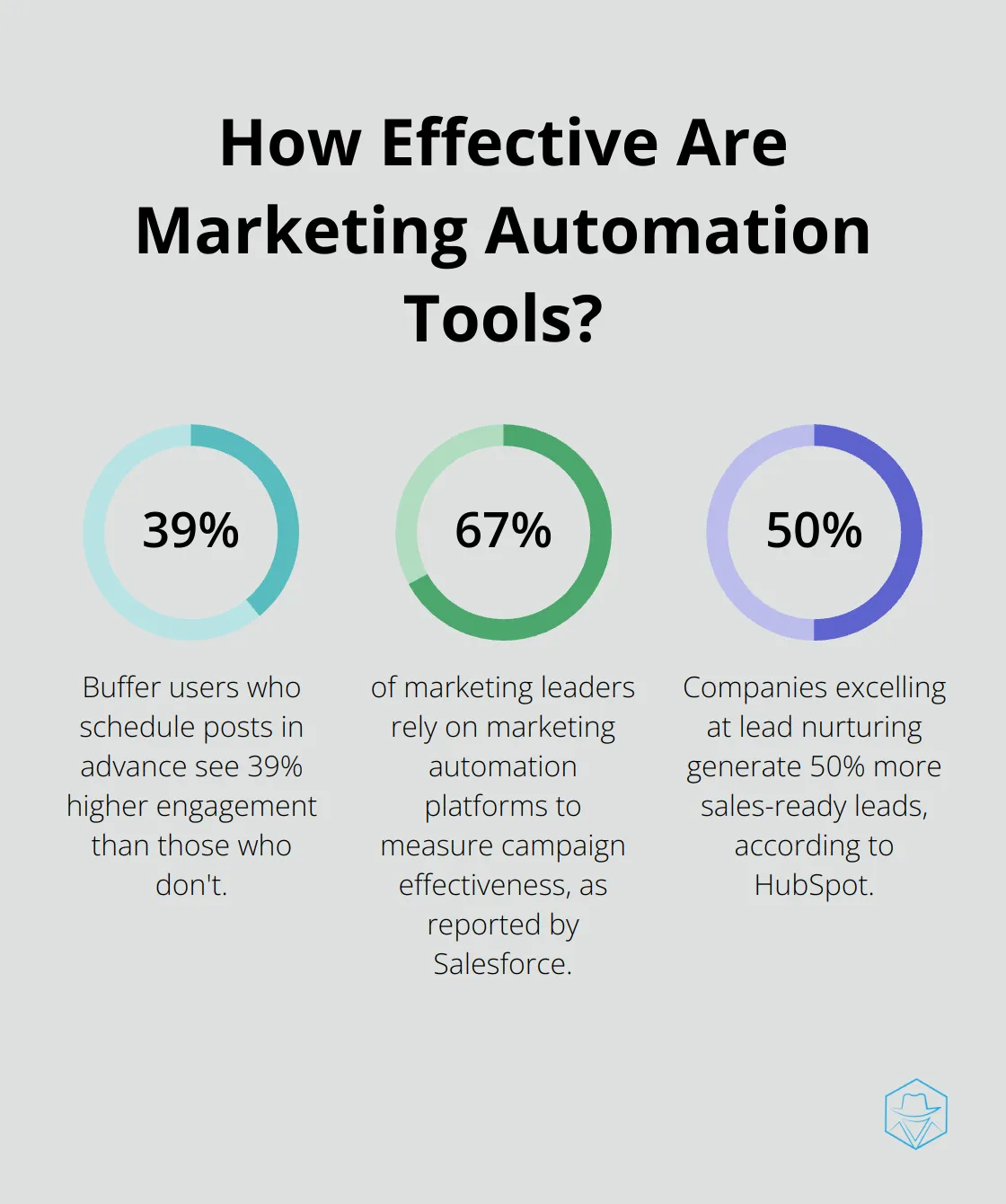 Infographic: How Effective Are Marketing Automation Tools? - marketing automation class