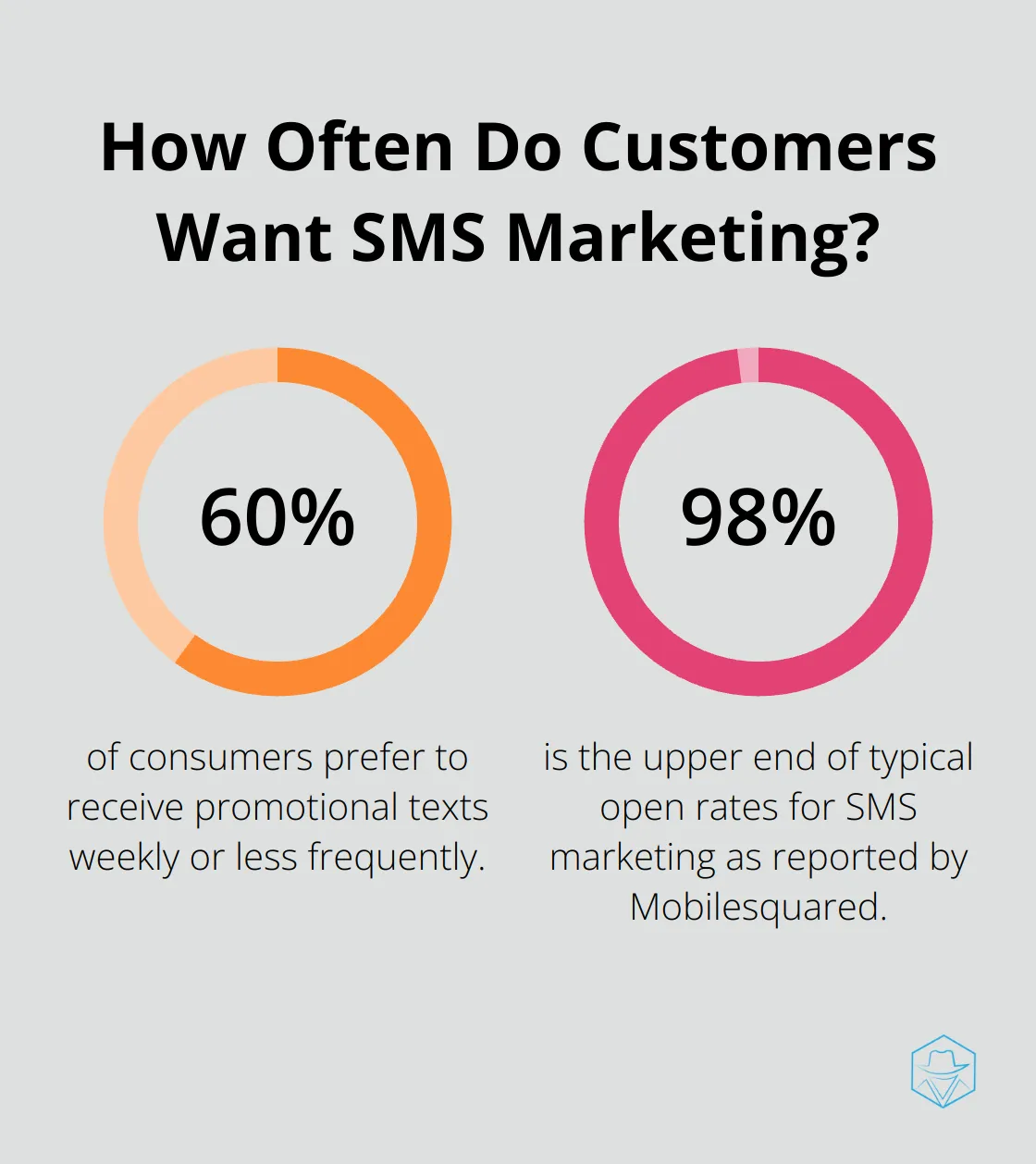 Infographic: How Often Do Customers Want SMS Marketing?