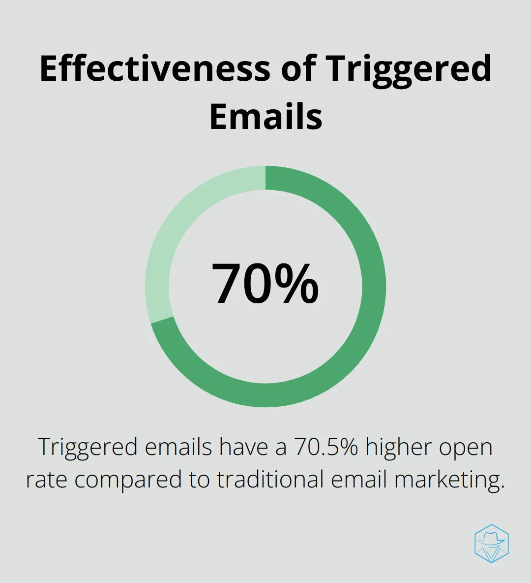 Chart showing 70.5% higher open rate for triggered emails compared to traditional email marketing - active campaign email marketing