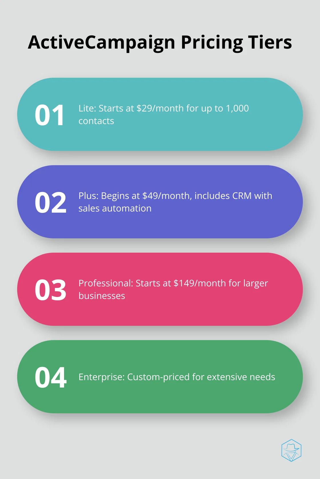 Overview of ActiveCampaign's four pricing tiers