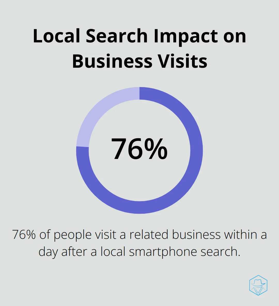 Pie chart showing 76% of people visit a related business within a day after a local smartphone search - ads in google maps