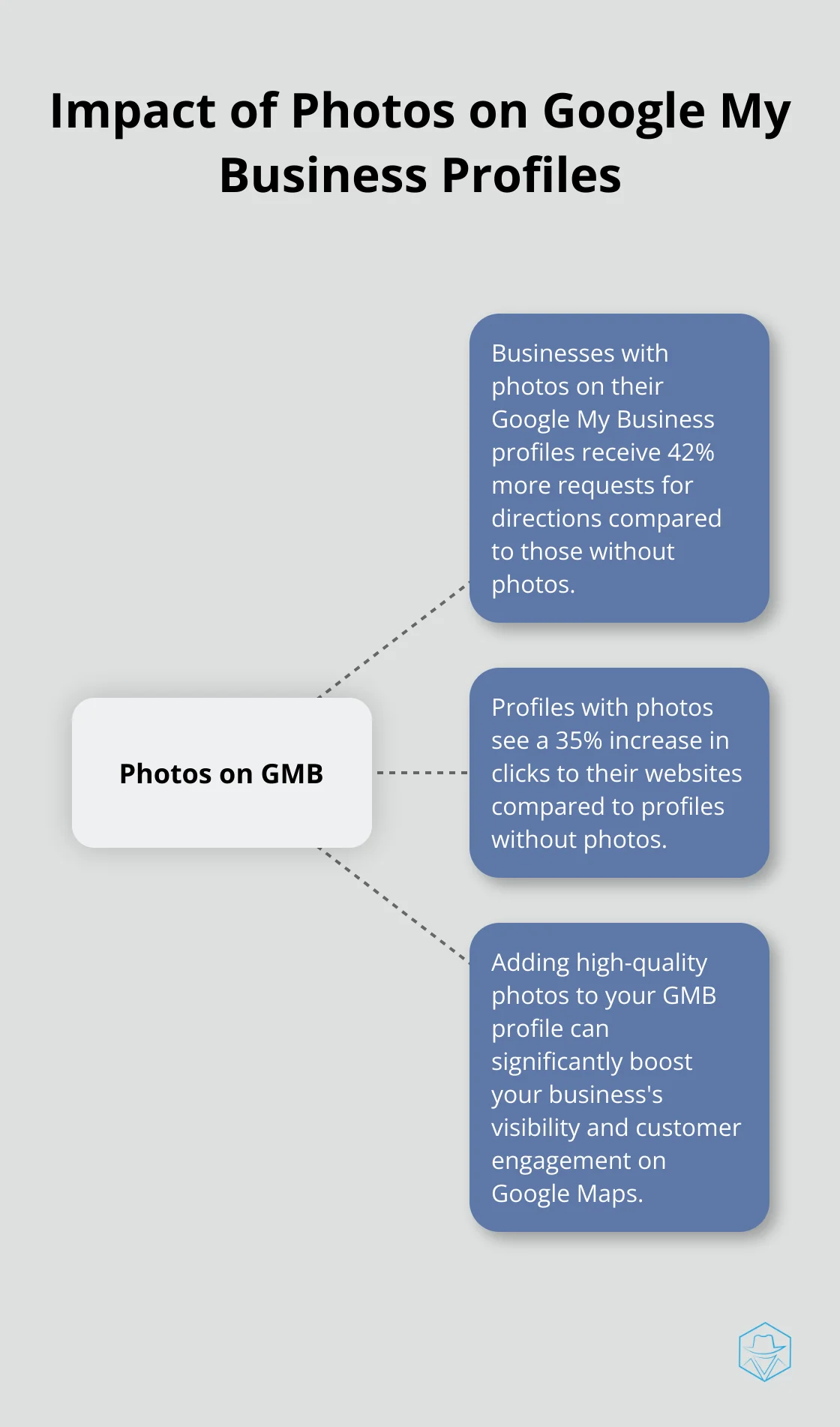 Hub and spoke chart showing how photos on Google My Business profiles increase directions requests by 42% and website clicks by 35% - ads in google maps