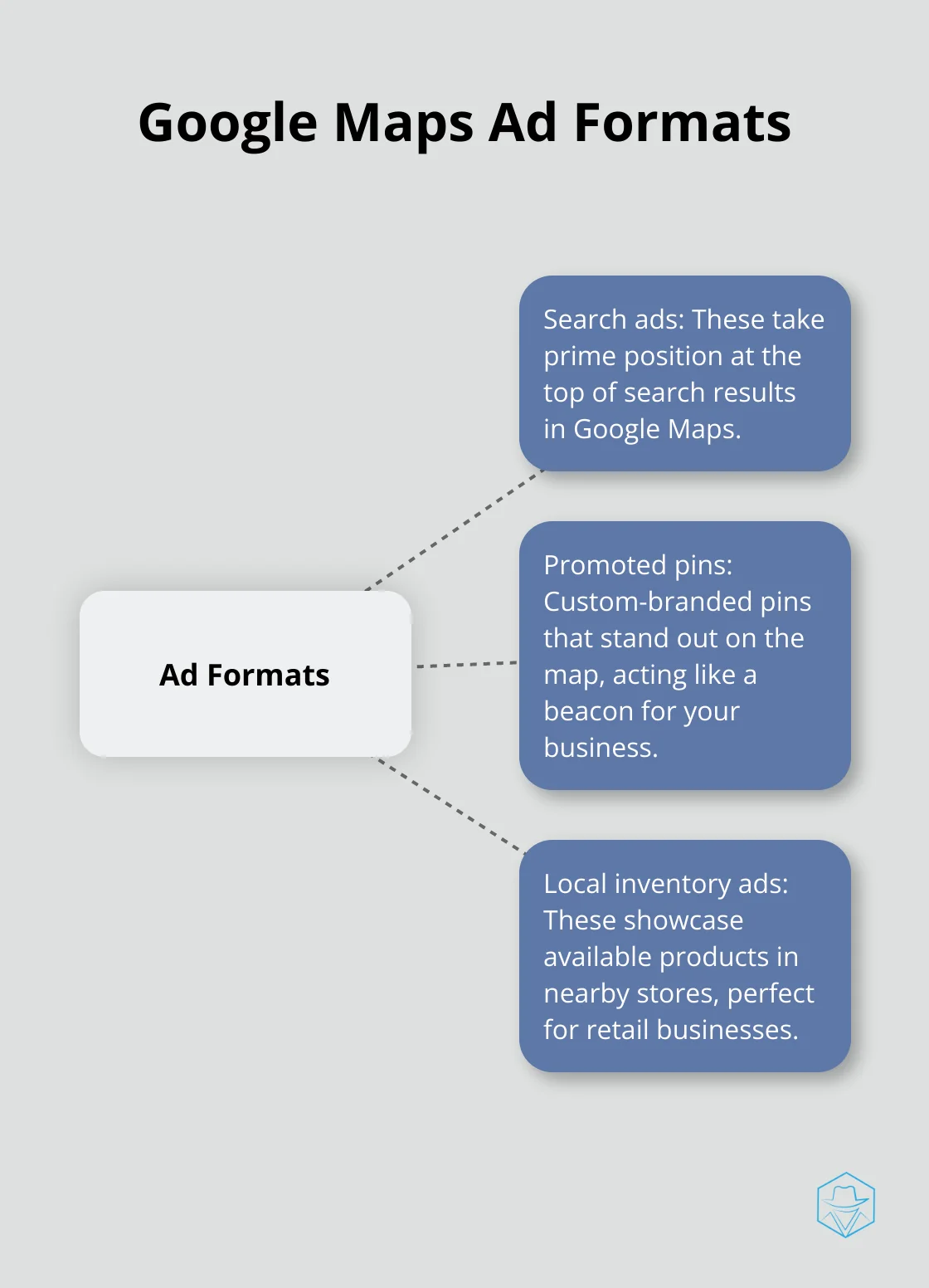 Hub and spoke diagram showing three Google Maps ad formats: Search ads, Promoted pins, and Local inventory ads - ads on google maps