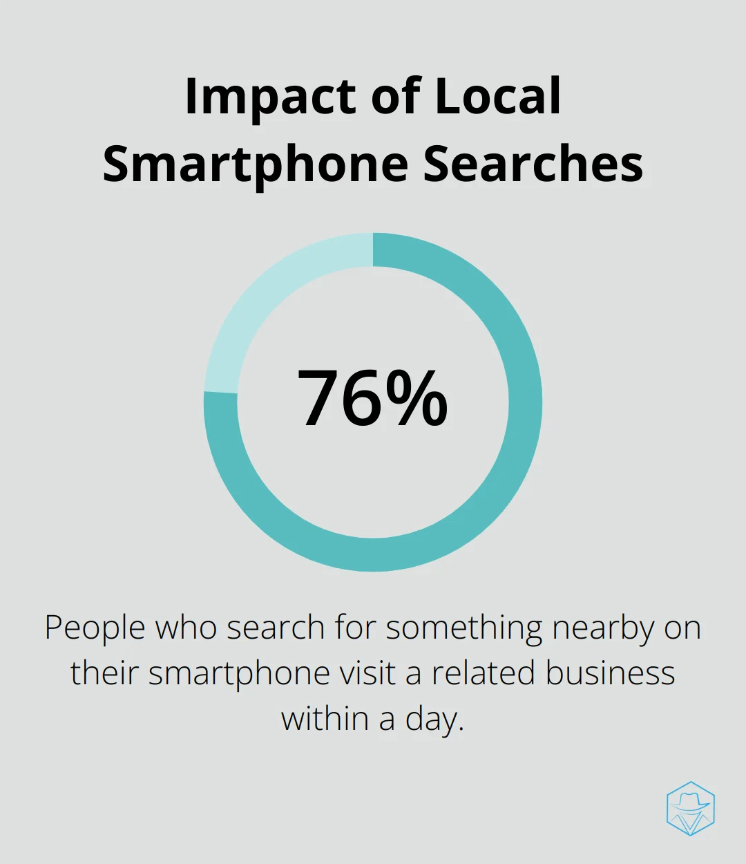 Percentage chart showing that 76% of people who search for something nearby on their smartphone visit a related business within a day - ads on google maps