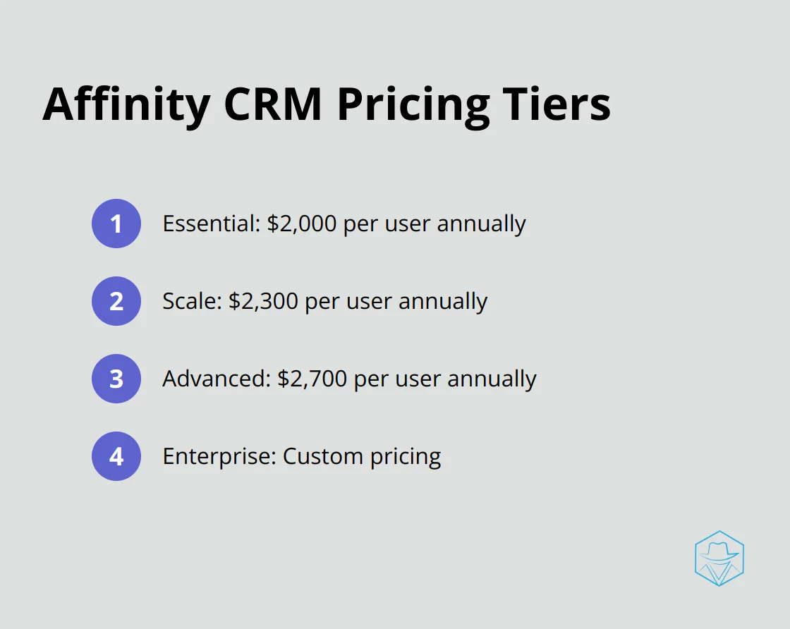 Chart showing Affinity CRM's four pricing tiers: Essential at $2,000/user, Scale at $2,300/user, Advanced at $2,700/user, and Enterprise with custom pricing. - affinity crm pricing