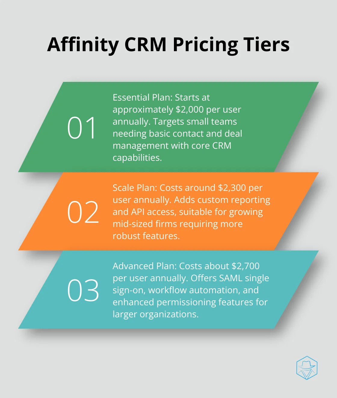 An ordered list showing Affinity CRM's four pricing tiers: Essential, Scale, Advanced, and Enterprise, with their approximate annual costs per user. - affinity crm pricing
