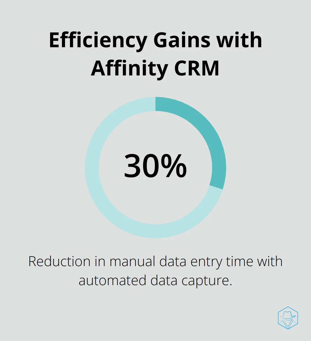 Chart showing 30% reduction in manual data entry time with Affinity CRM's automated data capture. - affinity crm pricing