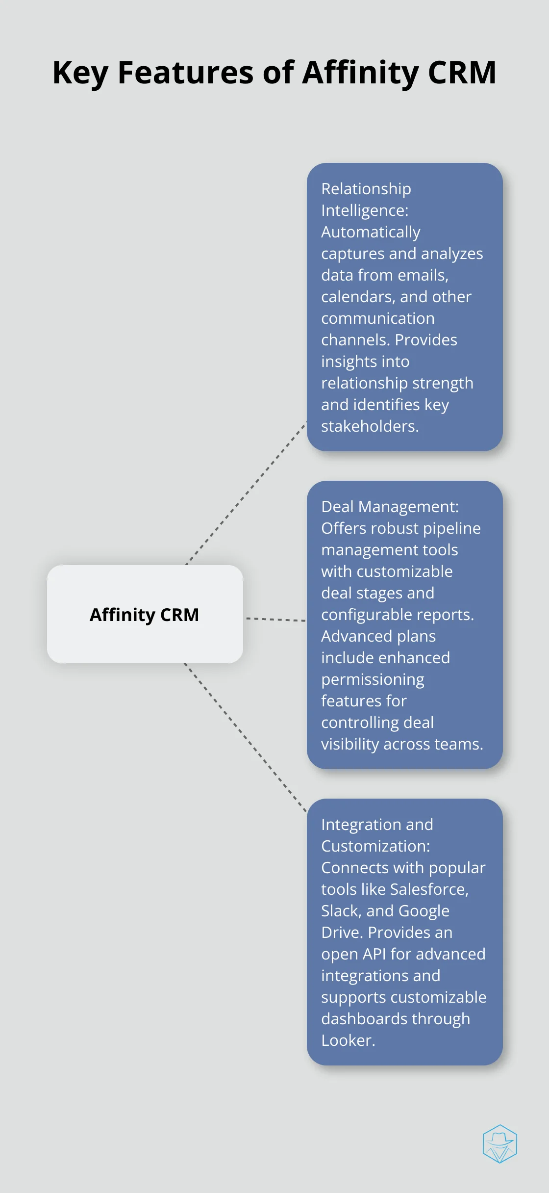 A hub and spoke chart showing the main features of Affinity CRM: Relationship Intelligence, Deal Management, and Integration and Customization. - affinity crm pricing