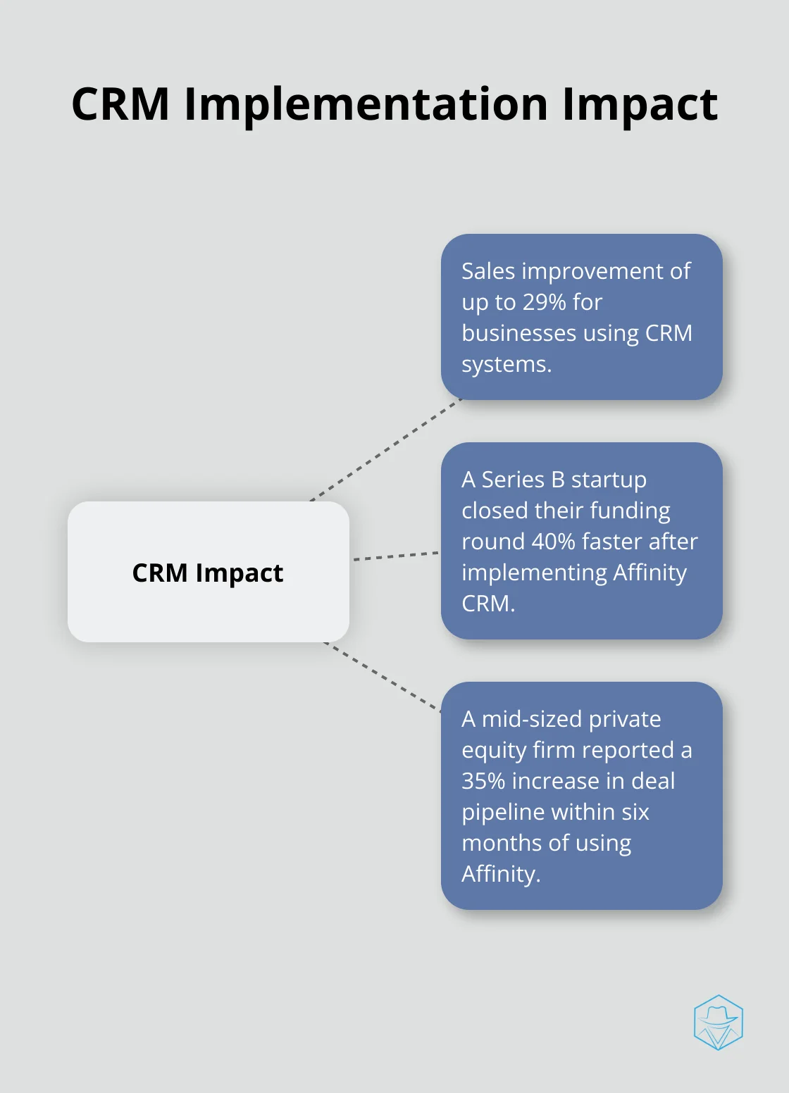 Hub and spoke chart showing the impact of CRM implementation, including 29% sales improvement, 40% faster funding round, and 35% increase in deal pipeline.
