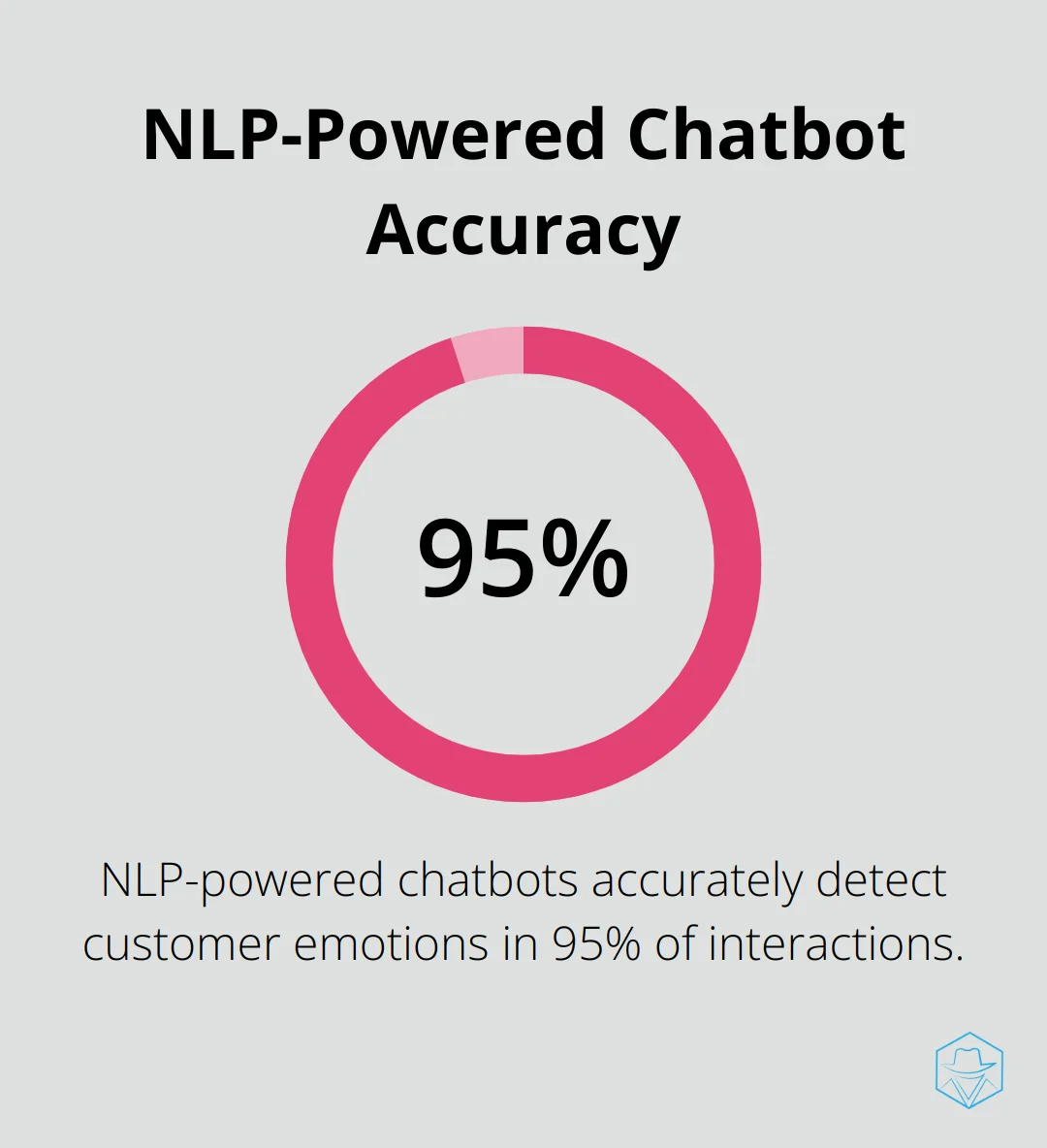 Chart showing that NLP-powered chatbots accurately detect customer emotions in 95% of interactions