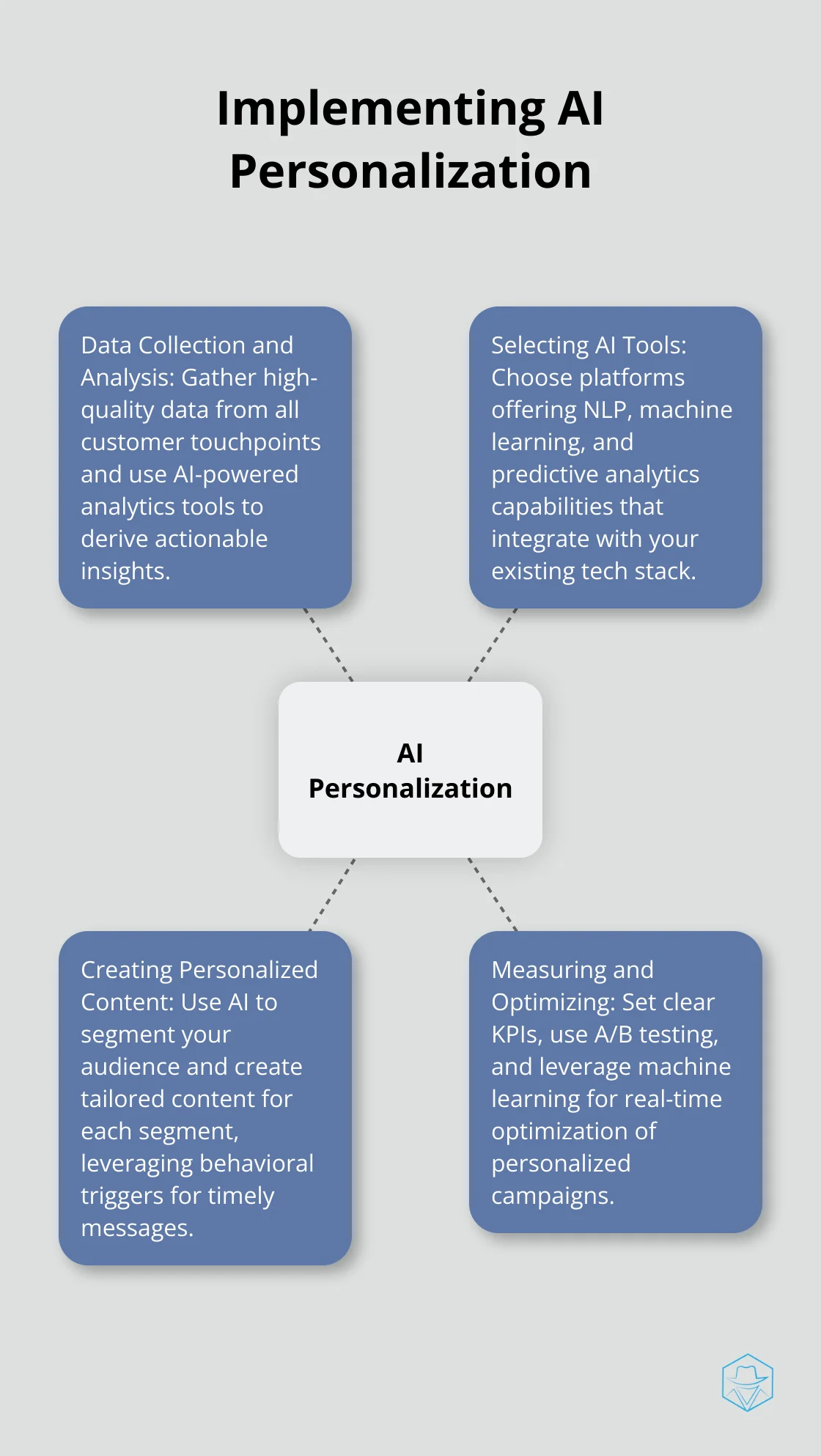 Hub and spoke chart showing key steps for implementing AI personalization: Data Collection and Analysis, Selecting AI Tools, Creating Personalized Content, and Measuring and Optimizing - AI message personalization