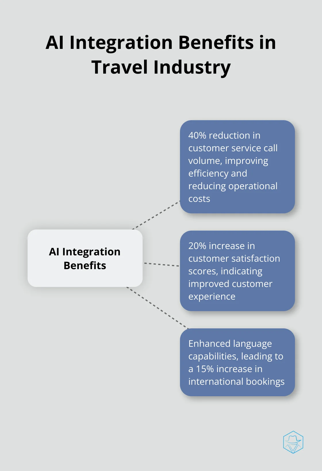 Hub and spoke chart showing benefits of AI integration in a travel company: 40% reduction in customer service call volume, 20% increase in customer satisfaction scores, and improved language capabilities