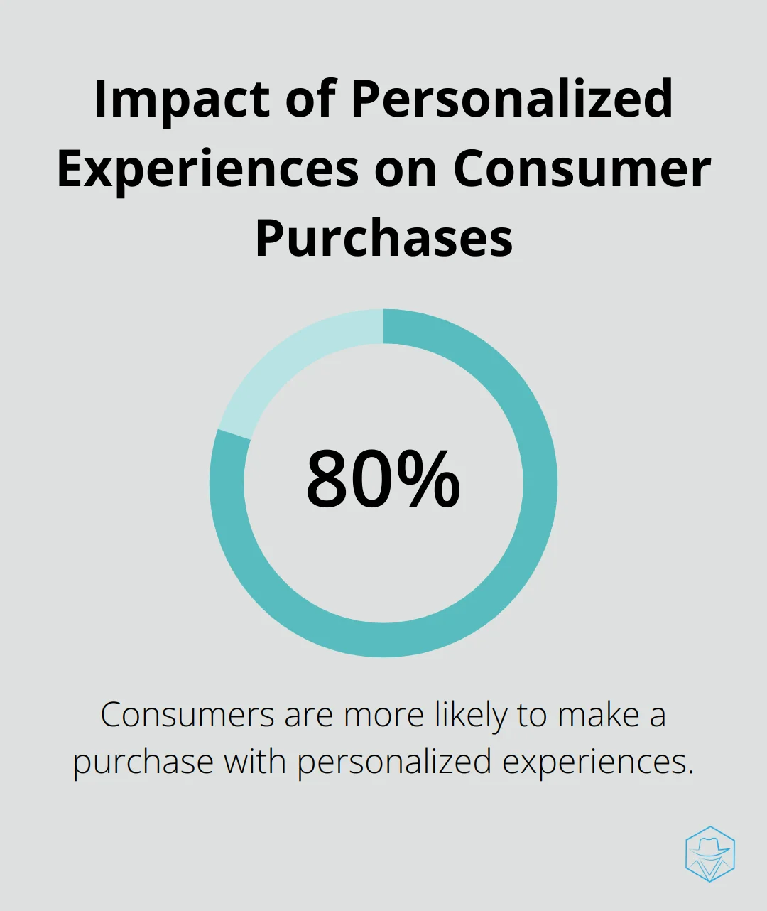 Chart showing 80% of consumers are more likely to make a purchase when brands offer personalized experiences