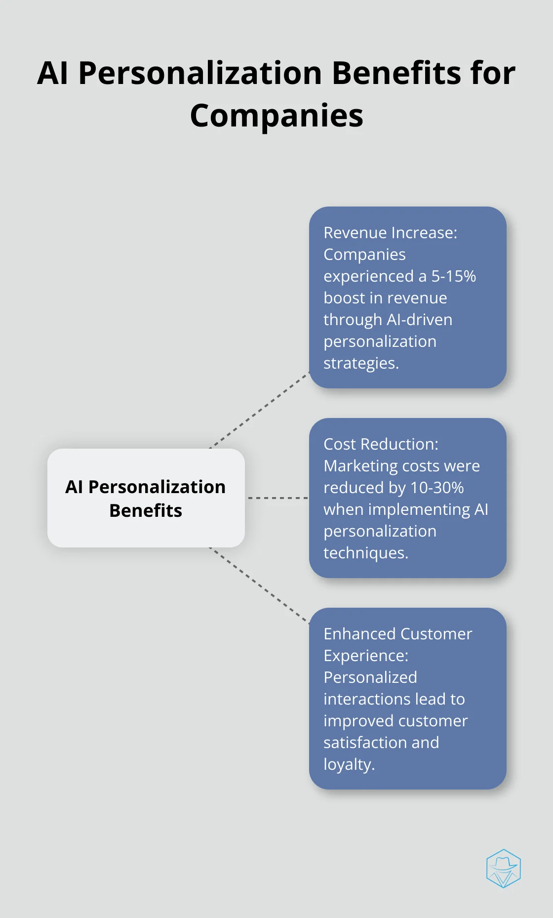 Hub and spoke chart showing AI personalization benefits: 5-15% revenue increase and 10-30% marketing cost reduction