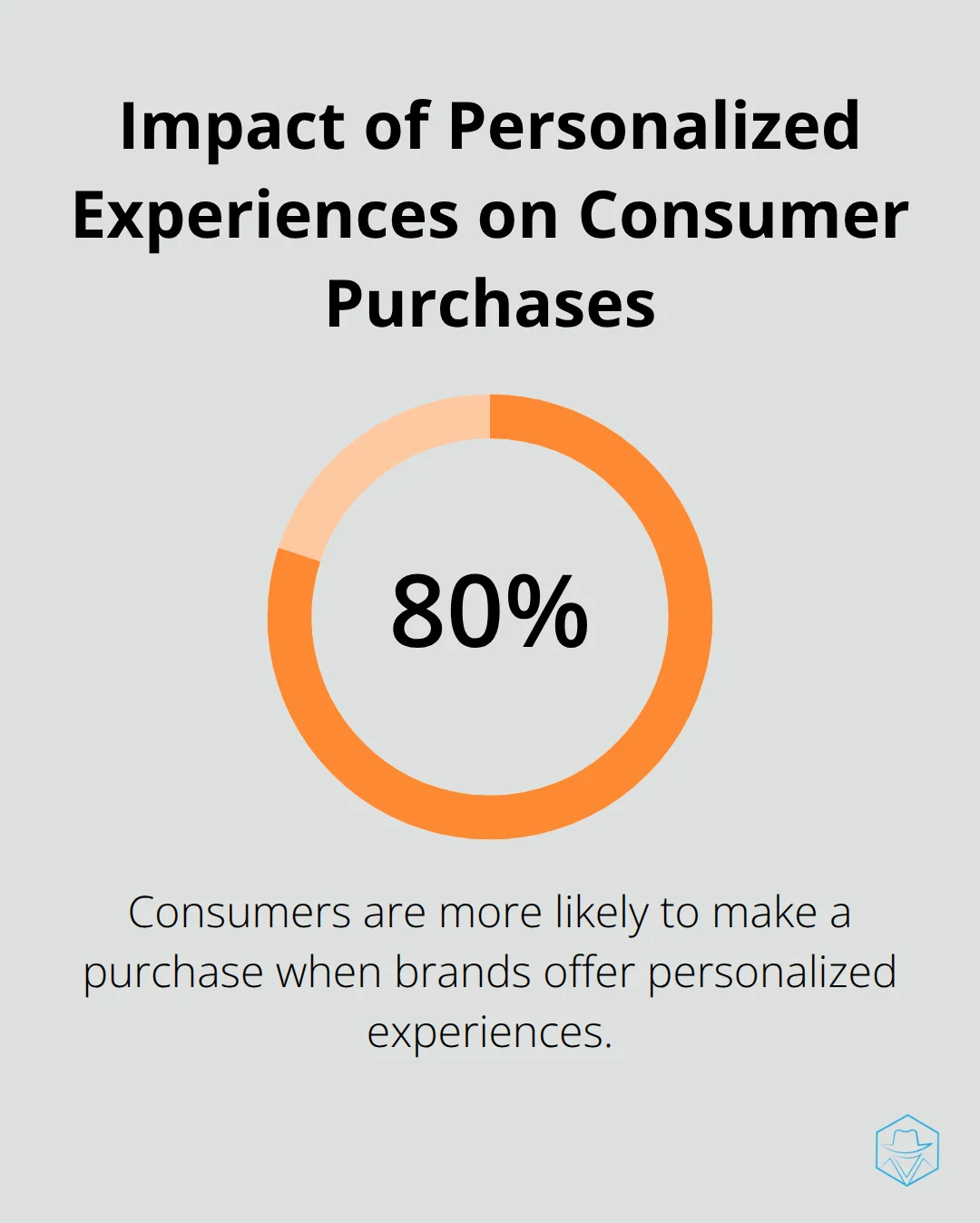 Pie chart showing 80% of consumers are more likely to make a purchase when brands offer personalized experiences