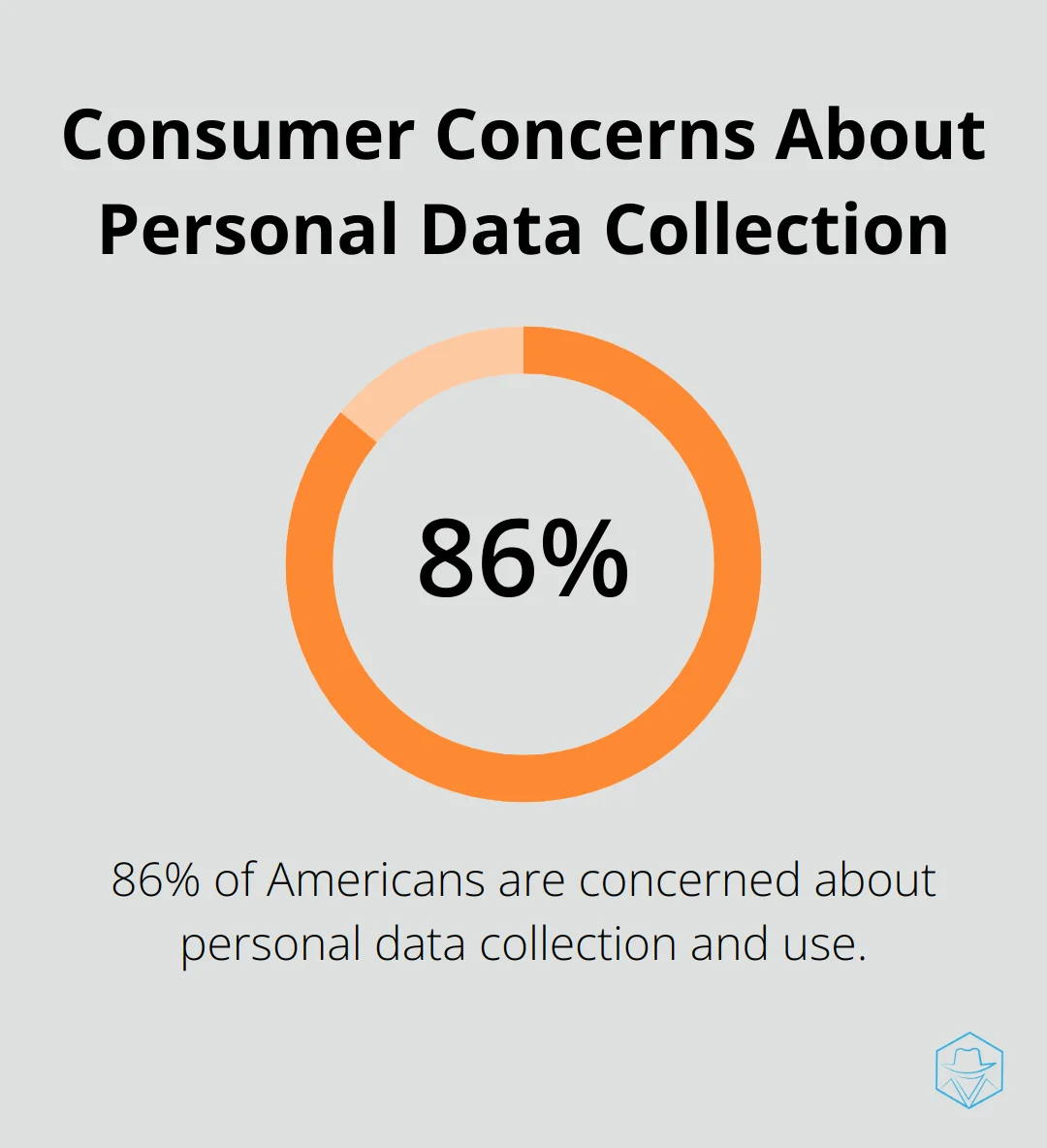 Pie chart showing 86% of Americans express concern about the collection and use of their personal data - AI voice cloning
