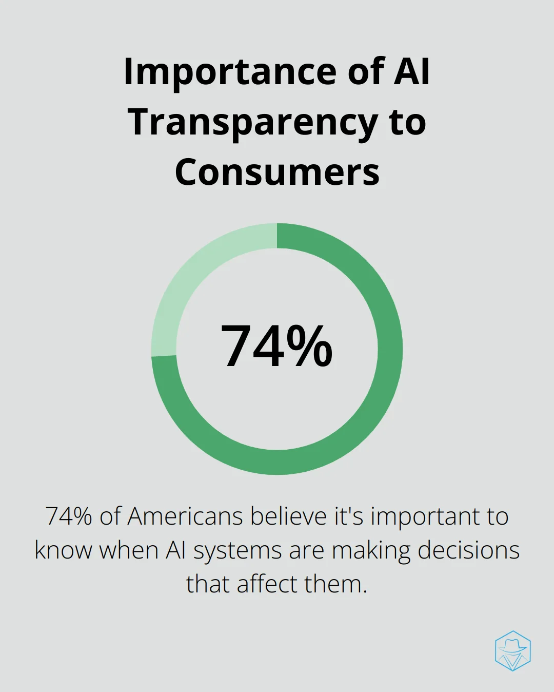 Pie chart showing 74% of Americans believe it's important to know if an AI system is making decisions that affect them