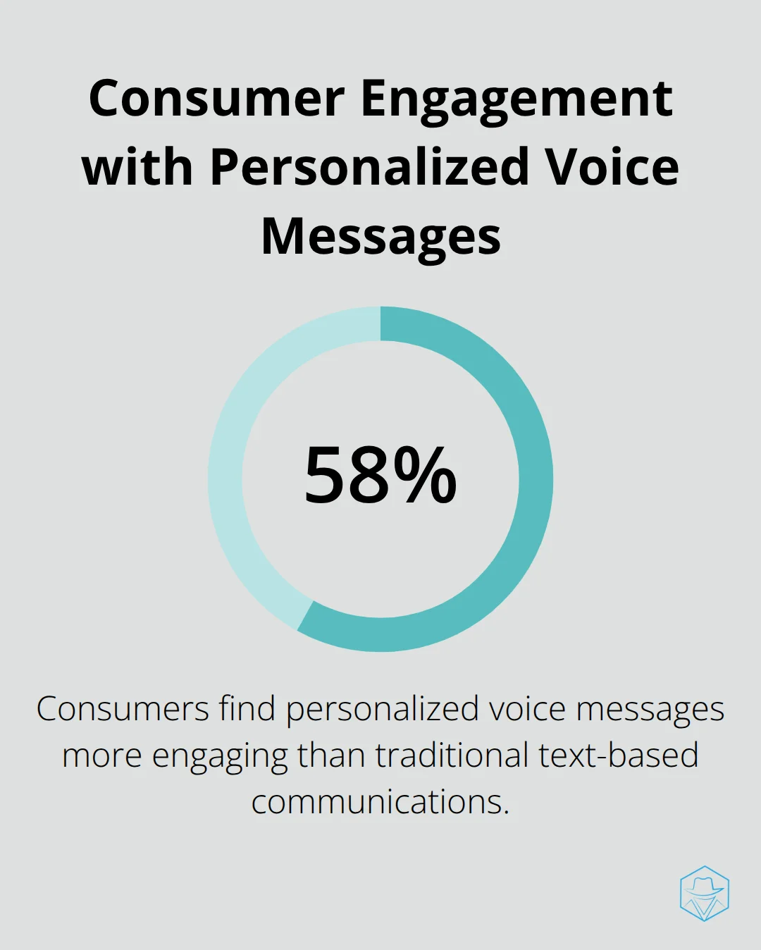 58% of consumers find personalized voice messages more engaging than traditional text-based communications