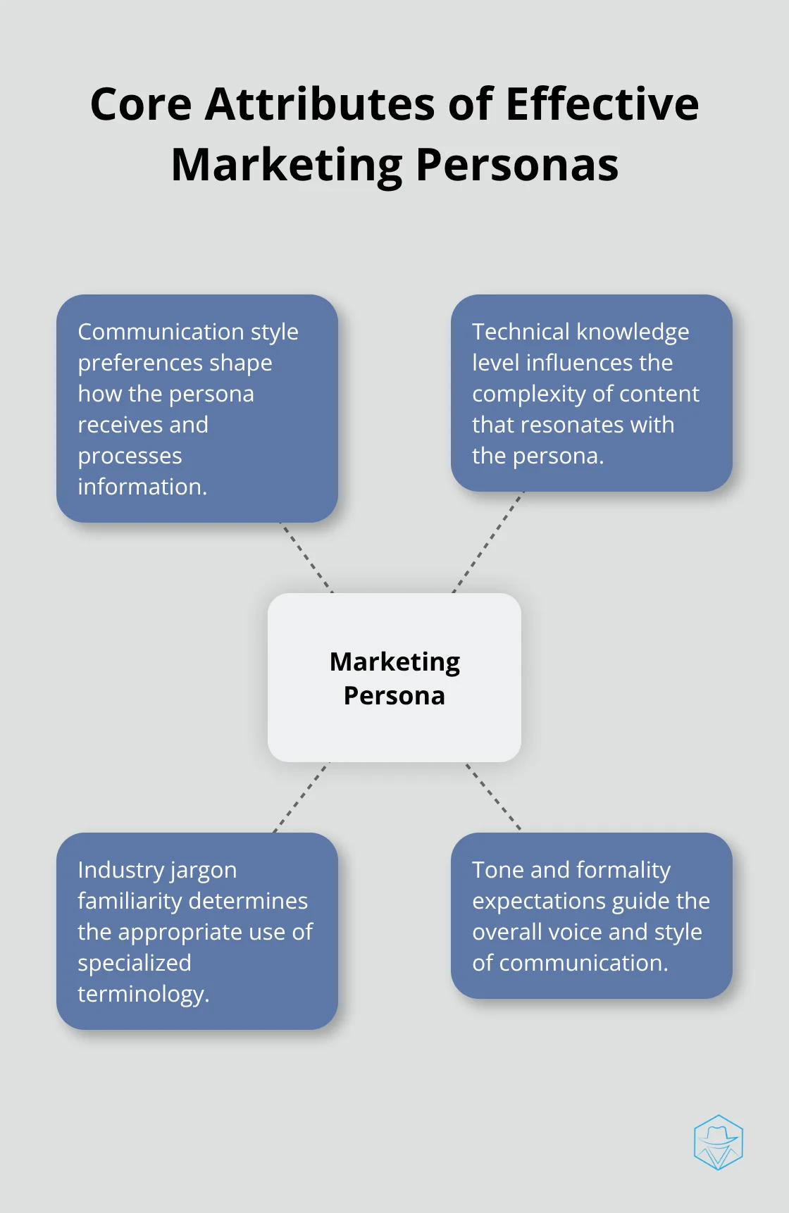 Hub and spoke chart showing key attributes of marketing personas: Communication style, Technical knowledge, Industry jargon familiarity, and Tone expectations - AI voice customization