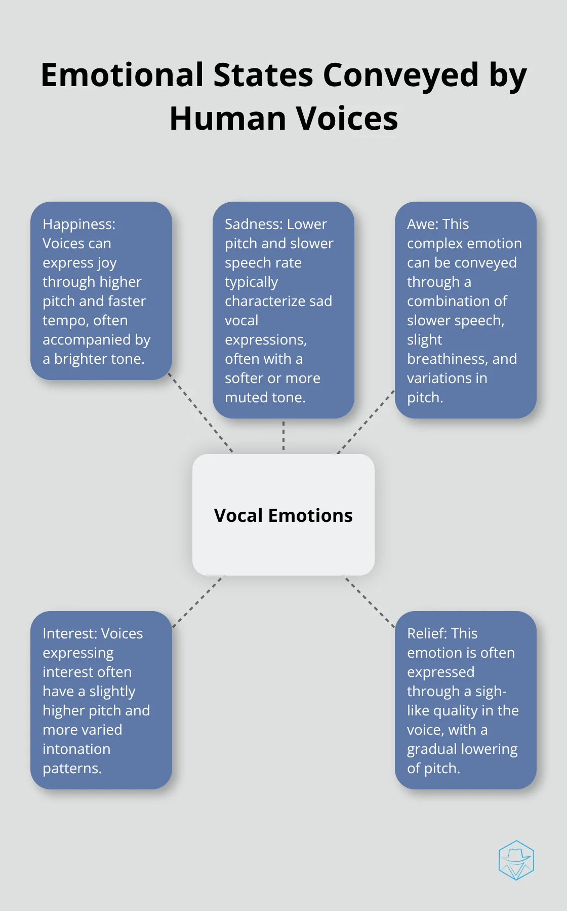 Hub and spoke chart showing various emotional states that human voices can express, including happiness, sadness, awe, interest, and relief. - AI voice emotions