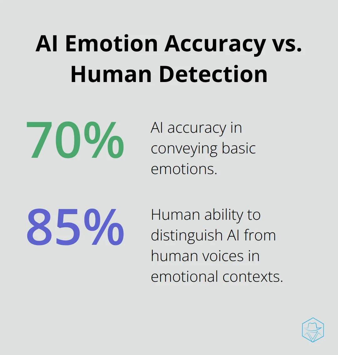 Percentage chart comparing AI's 70% accuracy in conveying basic emotions to humans' 85% ability to distinguish AI from human voices in emotional contexts.