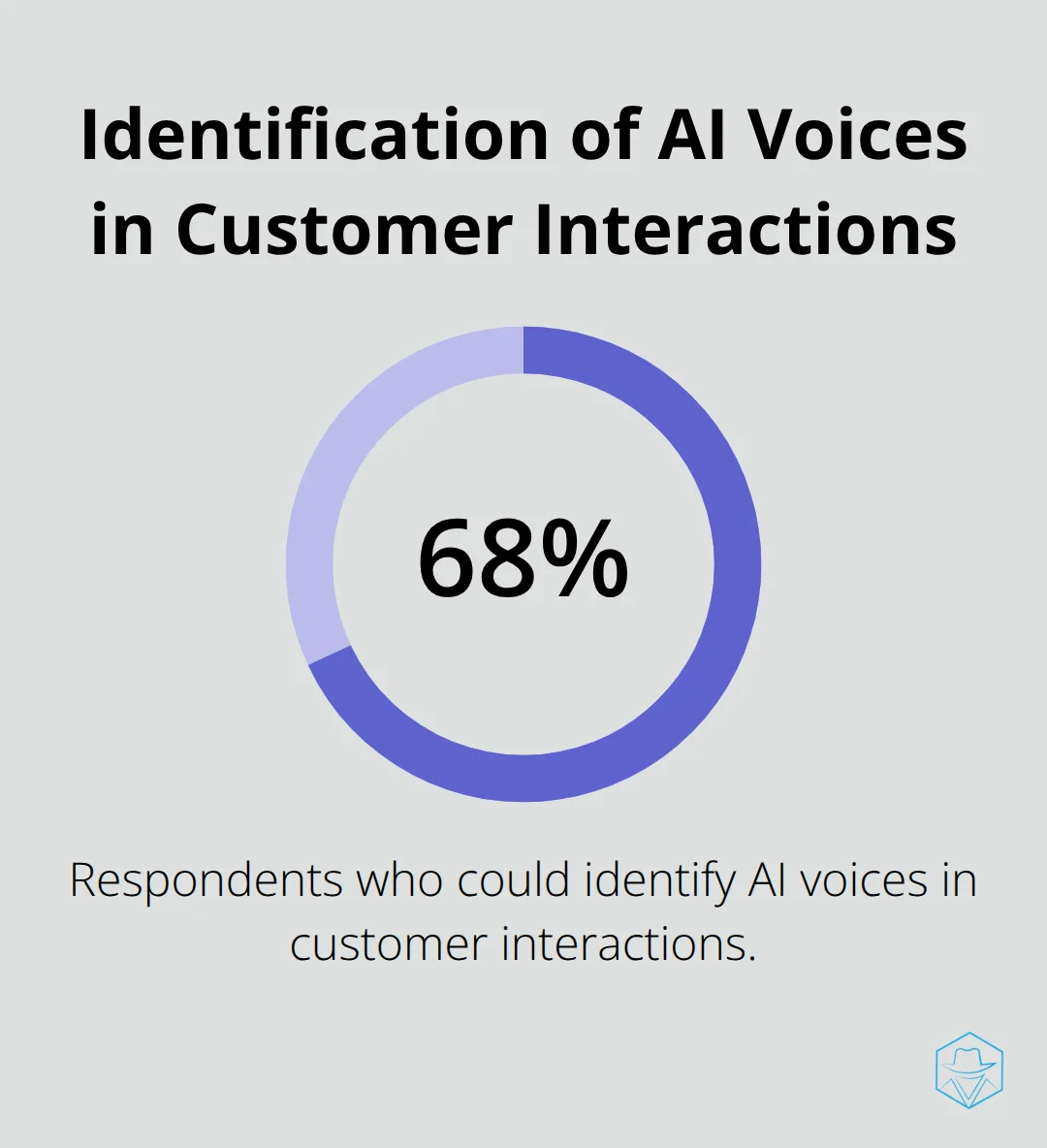 Percentage chart showing that 68% of respondents could tell when they interacted with an AI voice, primarily due to a lack of emotional authenticity. - AI voice emotions