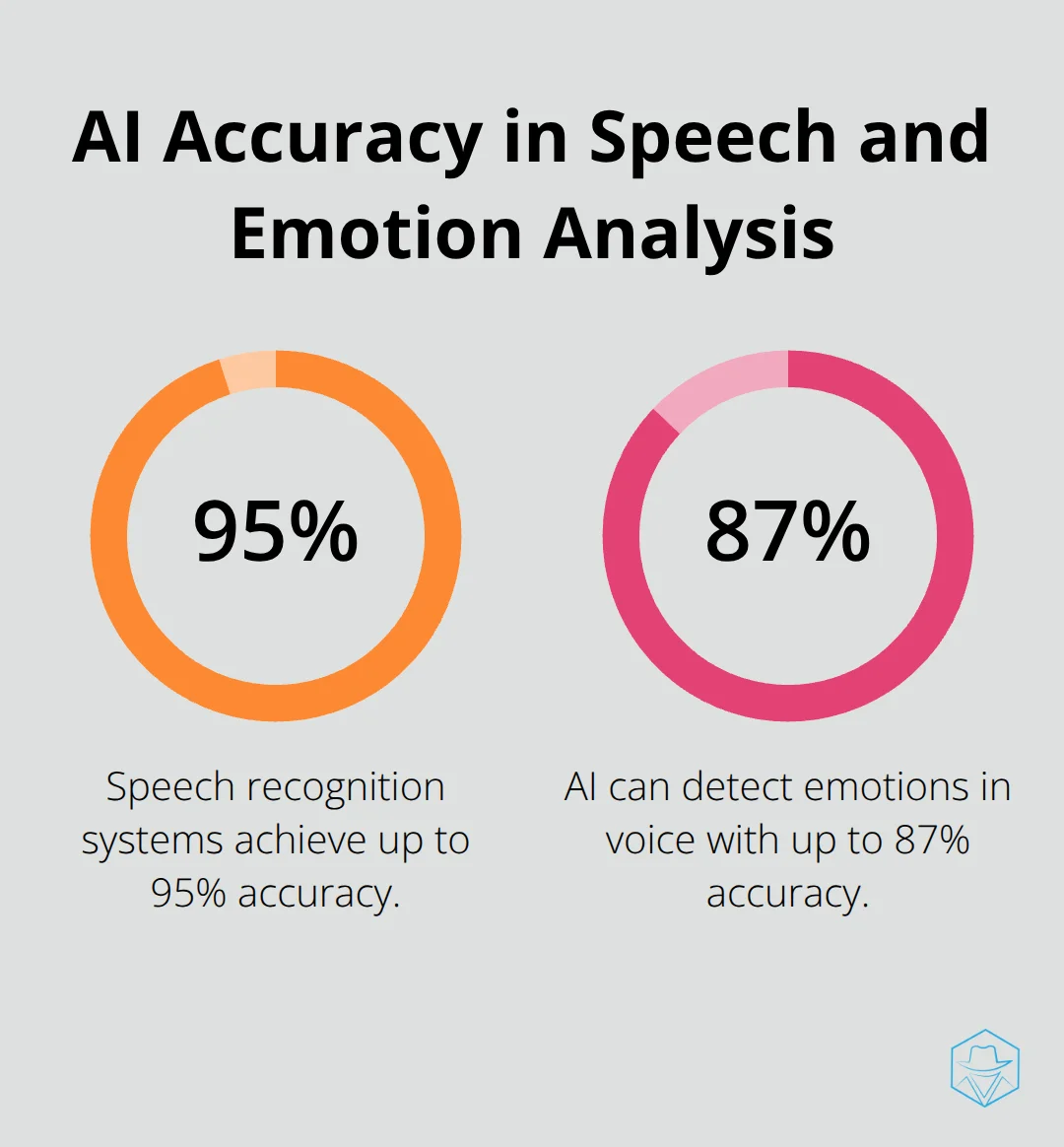 Chart showing accuracy rates: 95% for speech recognition and 87% for emotion detection in voice