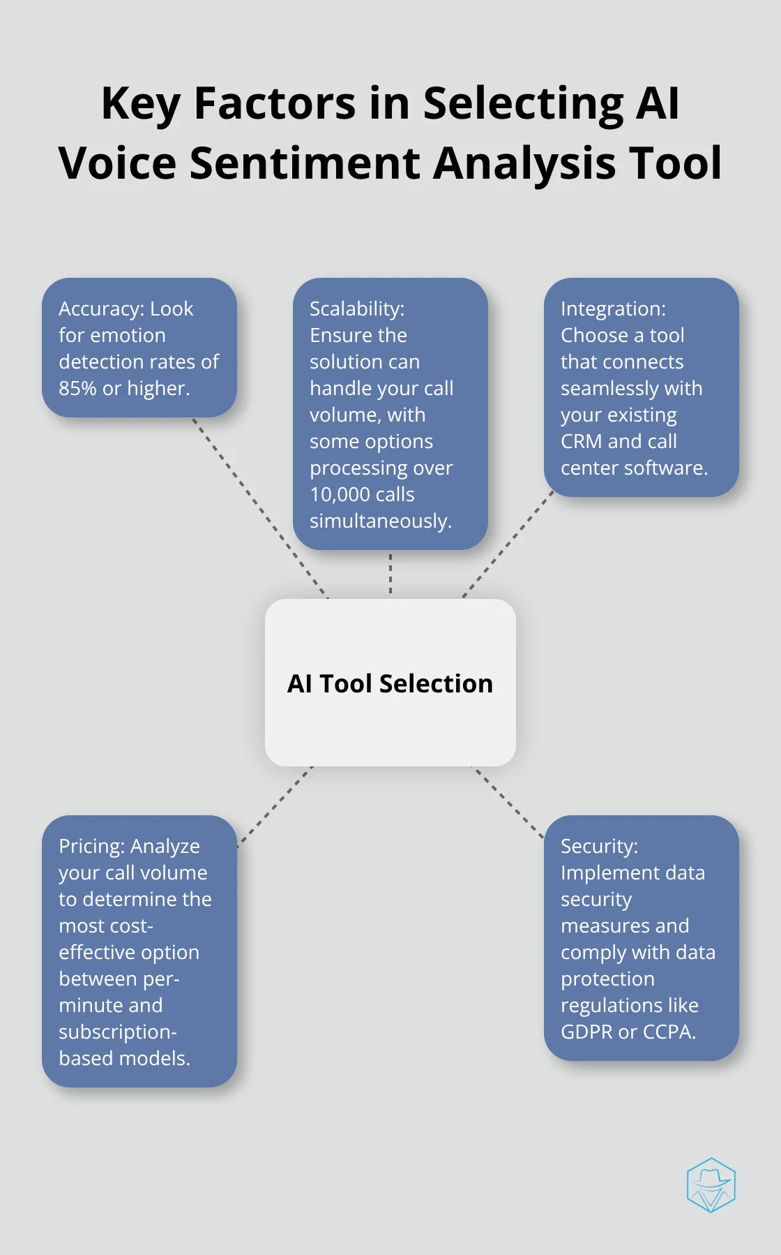 Hub and spoke chart showing five key factors to consider when selecting an AI voice sentiment analysis tool: Accuracy, Scalability, Integration, Pricing, and Security