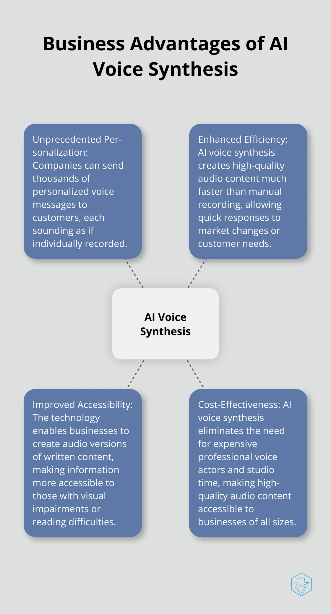 A hub and spoke chart showing the four main business advantages of AI voice synthesis: Unprecedented Personalization, Enhanced Efficiency, Improved Accessibility, and Cost-Effectiveness.