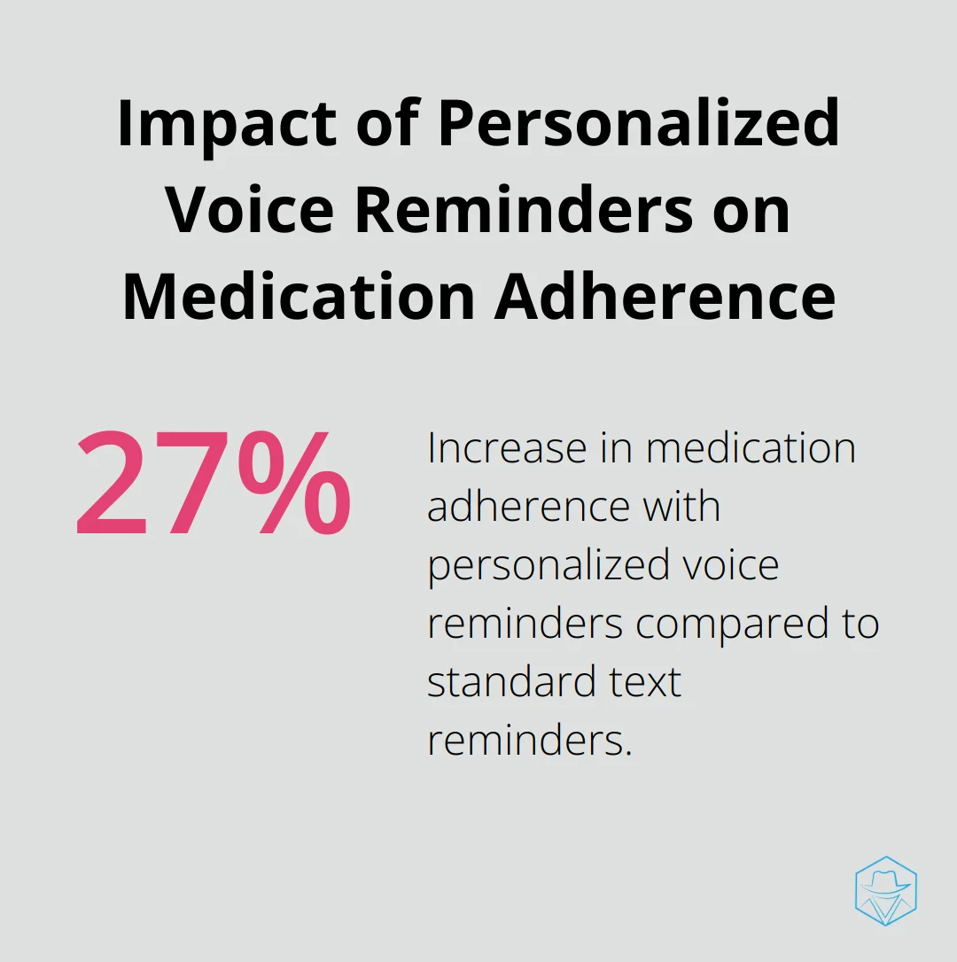 A percentage chart showing a 27% increase in medication adherence with personalized voice reminders compared to standard text reminders.