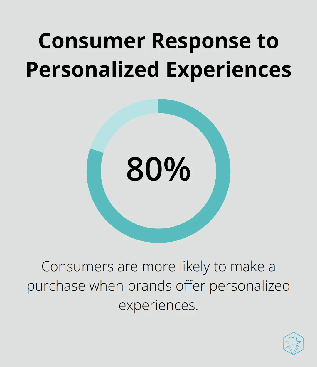 A percentage chart showing that 80% of consumers are more likely to make a purchase when brands offer personalized experiences. - AI voice synthesis