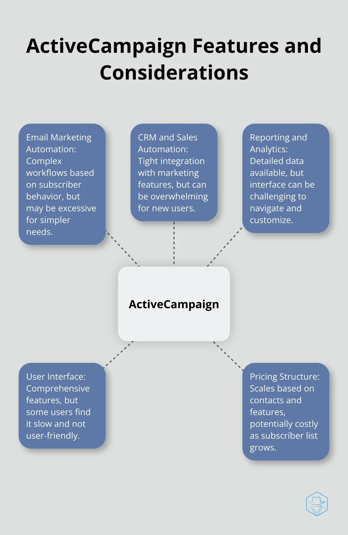 Hub and spoke chart showing ActiveCampaign's key features and potential drawbacks