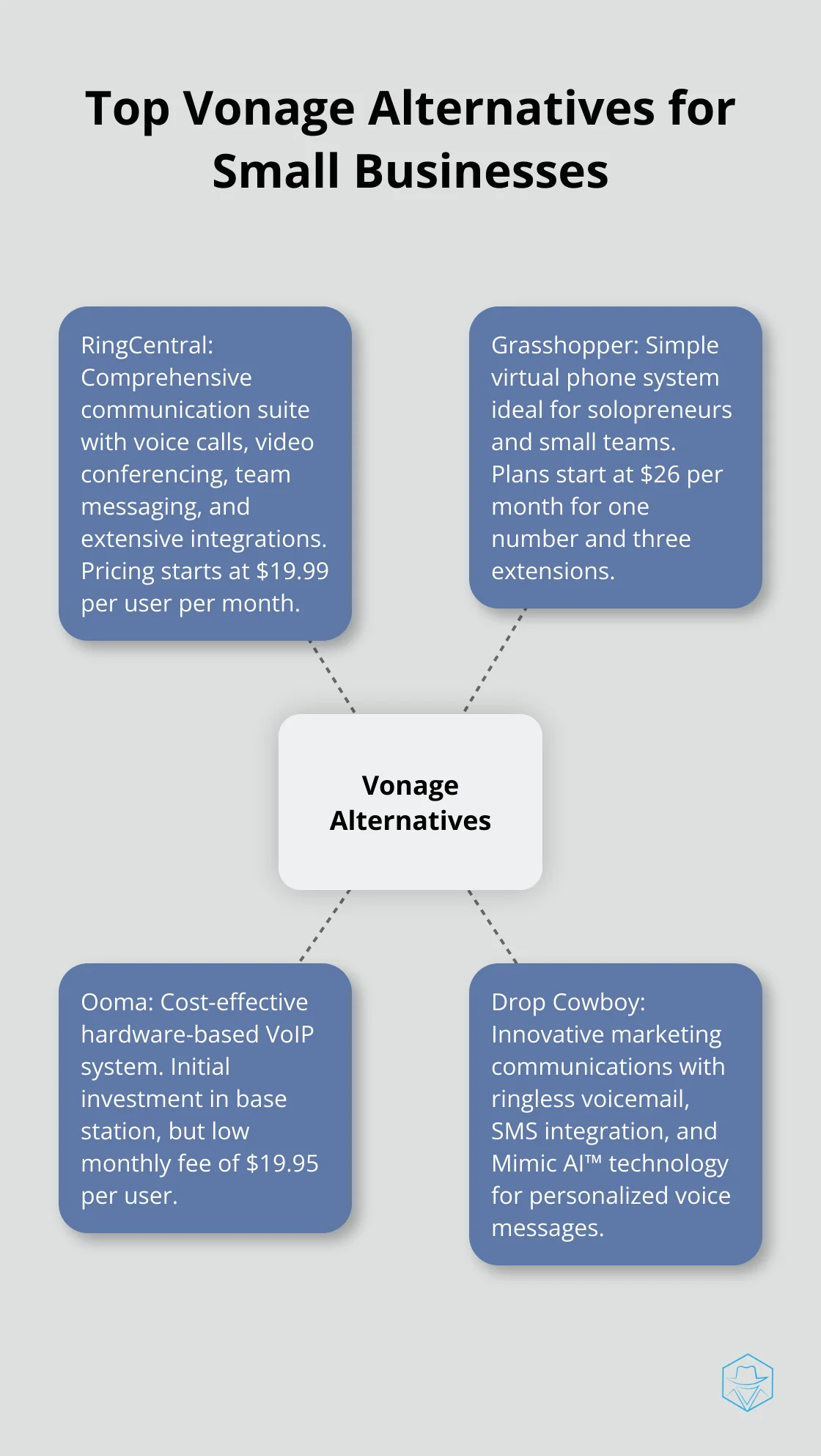 A hub and spoke chart showing four main Vonage alternatives: RingCentral, Grasshopper, Ooma, and Drop Cowboy, with their key features. - alternative to vonage