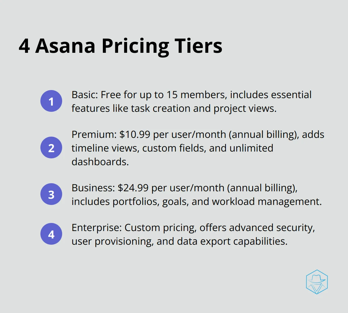 A compact list showing Asana's four pricing tiers: Basic, Premium, Business, and Enterprise, with their costs and key features. - asana cost