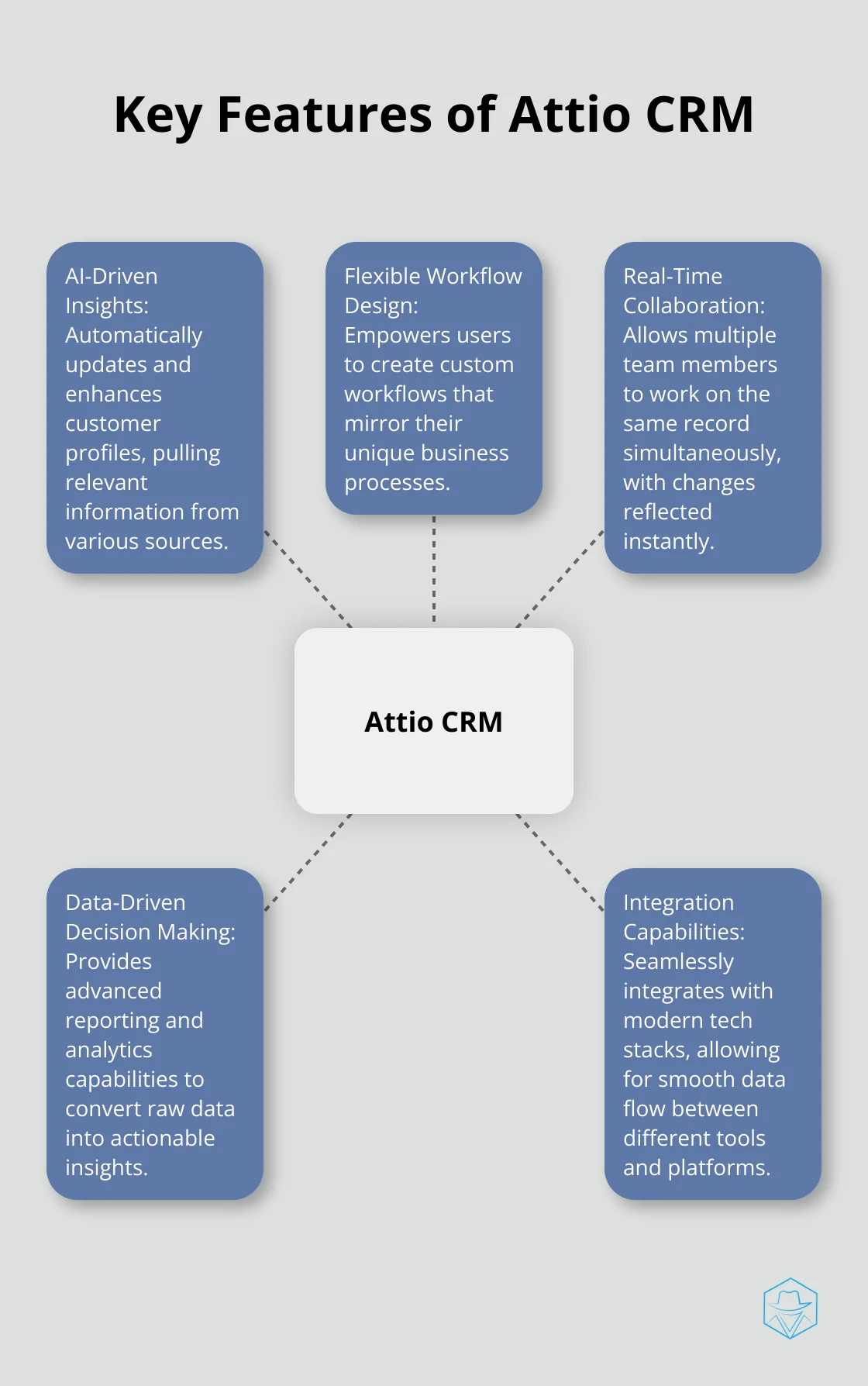 Hub and spoke chart illustrating the five key features of Attio CRM: AI-Driven Insights, Flexible Workflow Design, Real-Time Collaboration, Data-Driven Decision Making, and Integration Capabilities