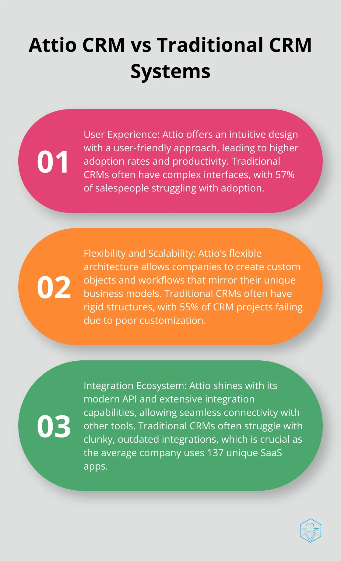 Ordered list chart comparing Attio CRM to traditional CRM systems in three key areas: User Experience, Flexibility and Scalability, and Integration Ecosystem