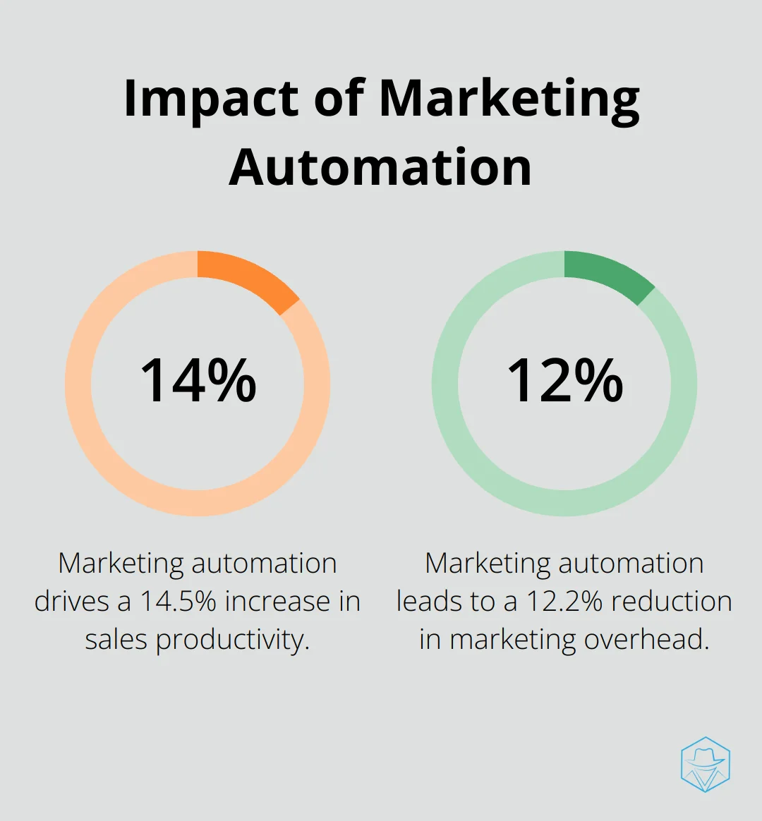 Chart showing 14.5% increase in sales productivity and 12.2% reduction in marketing overhead due to marketing automation - Automated campaign optimization