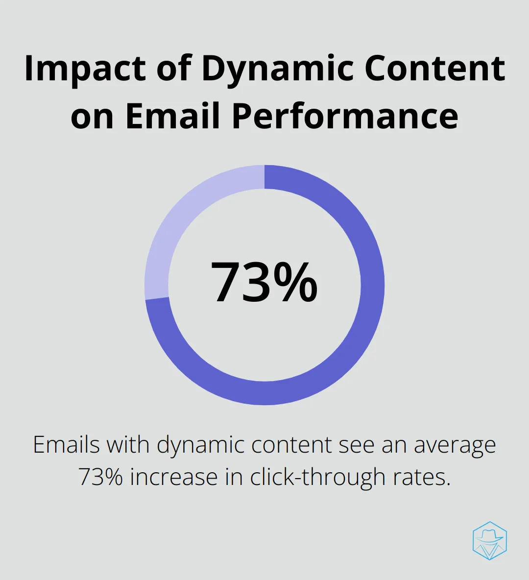 Chart showing 73% increase in click-through rates for emails with dynamic content - Automated campaign optimization