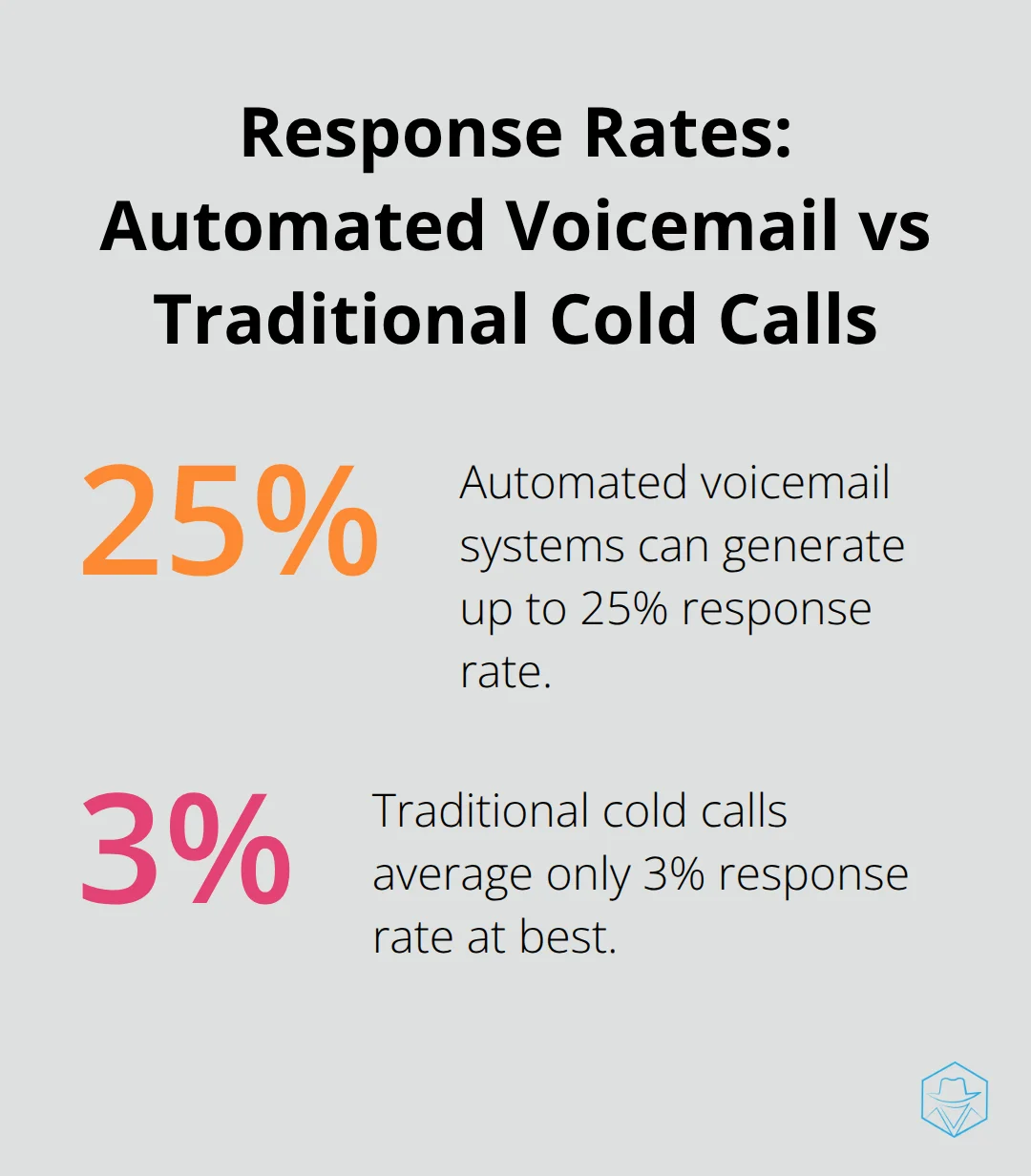 Chart comparing response rates: Automated voicemail systems generate 15-25% response rate, while traditional cold calls average only 2-3%. - Automated follow-ups