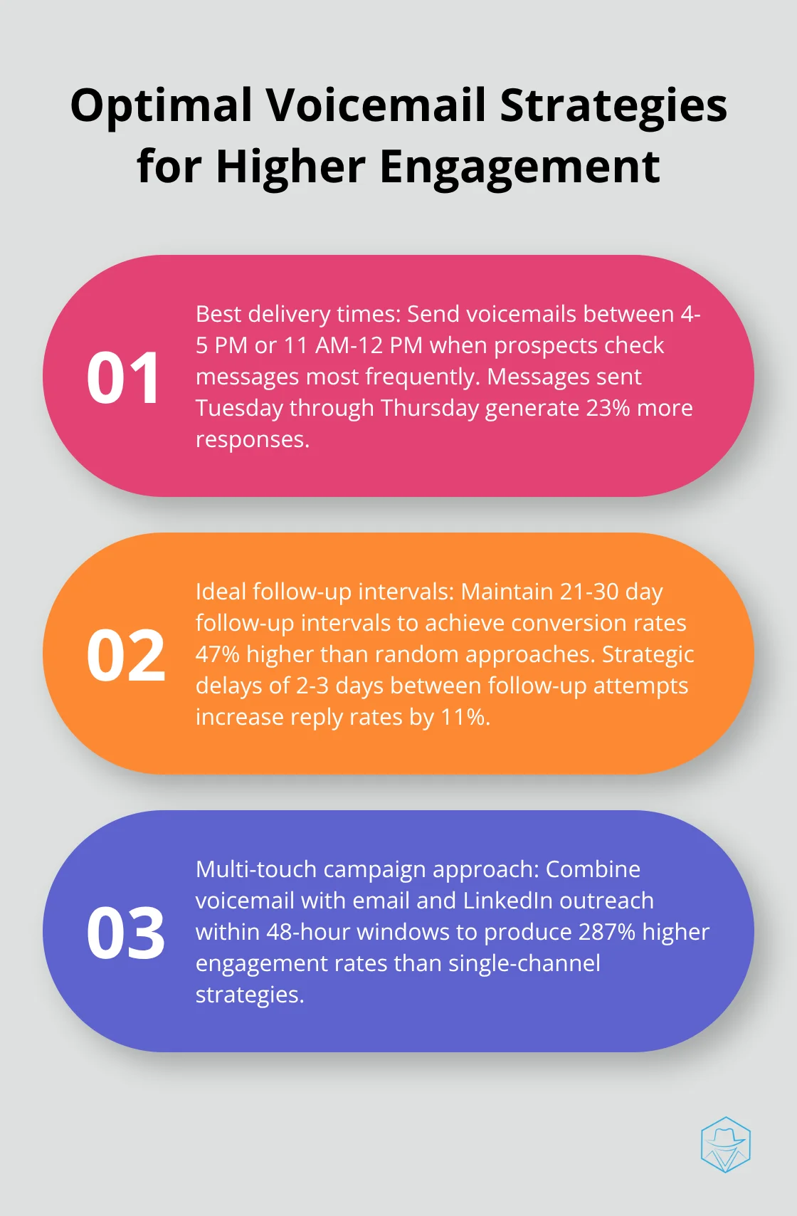 Chart outlining three key strategies for optimal voicemail engagement: best delivery times, ideal follow-up intervals, and multi-touch campaign approach.