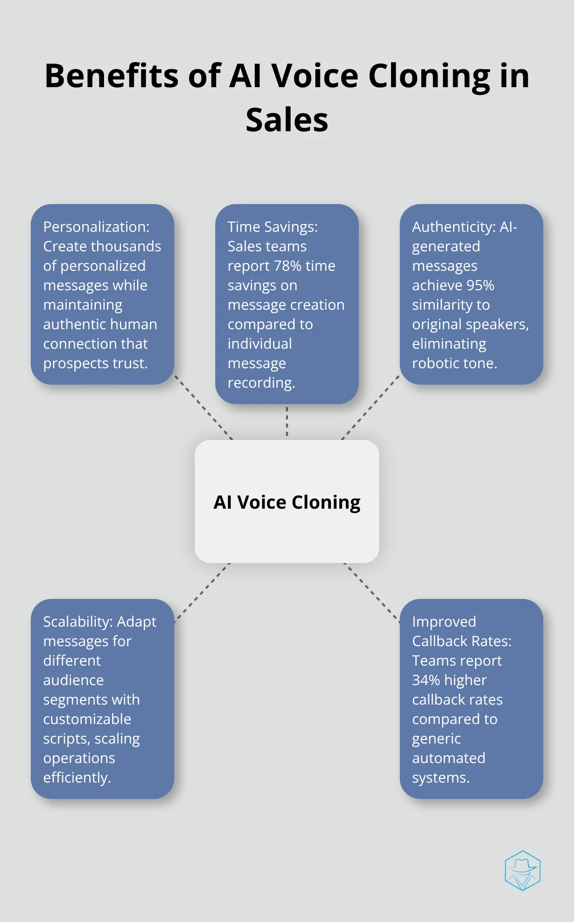 Hub and spoke chart illustrating the key benefits of AI voice cloning technology in sales, including personalization, time savings, authenticity, scalability, and improved callback rates. - Automated follow-ups