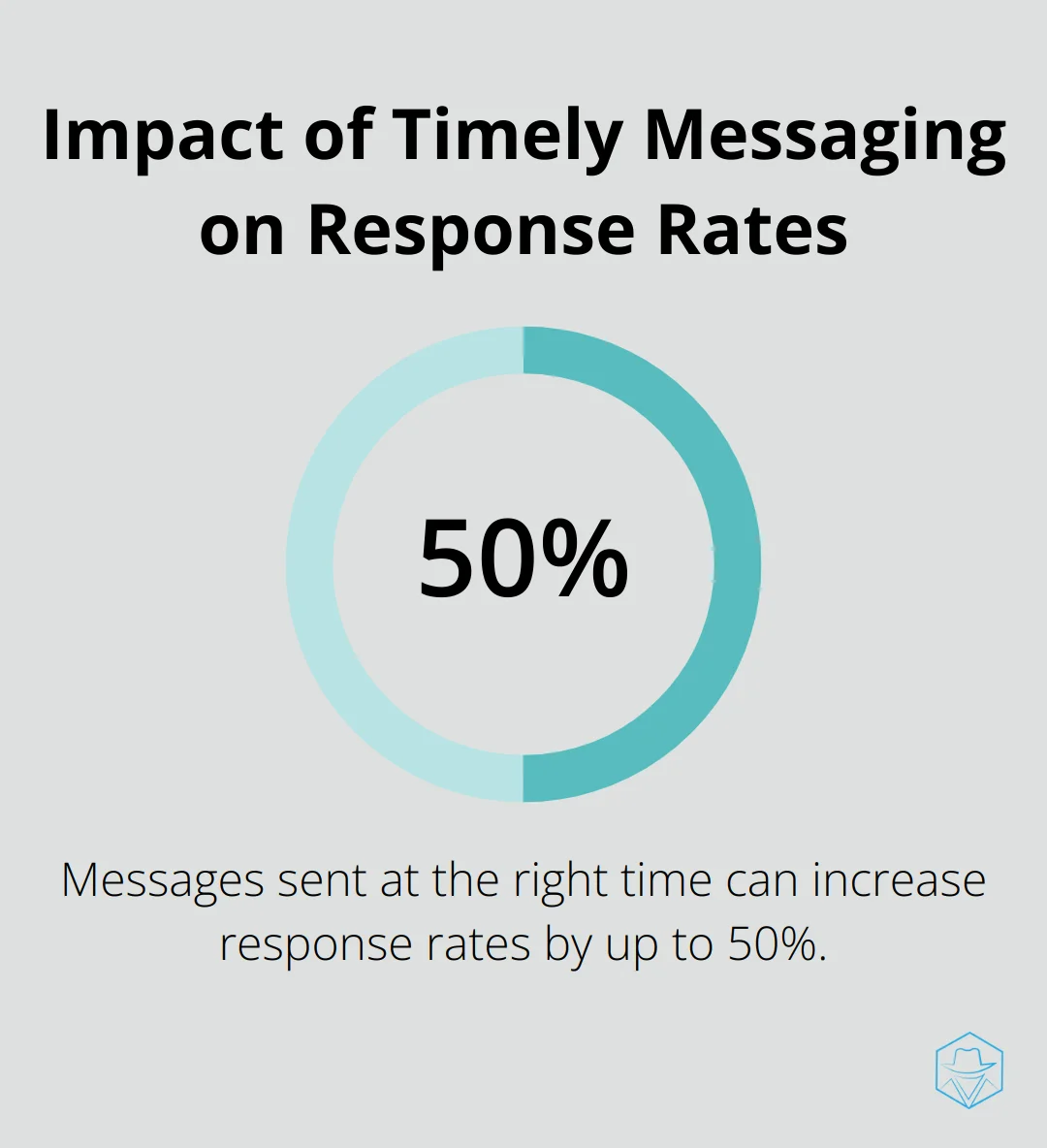 Chart showing that messages sent at the right time can increase response rates by up to 50% - Automated messaging