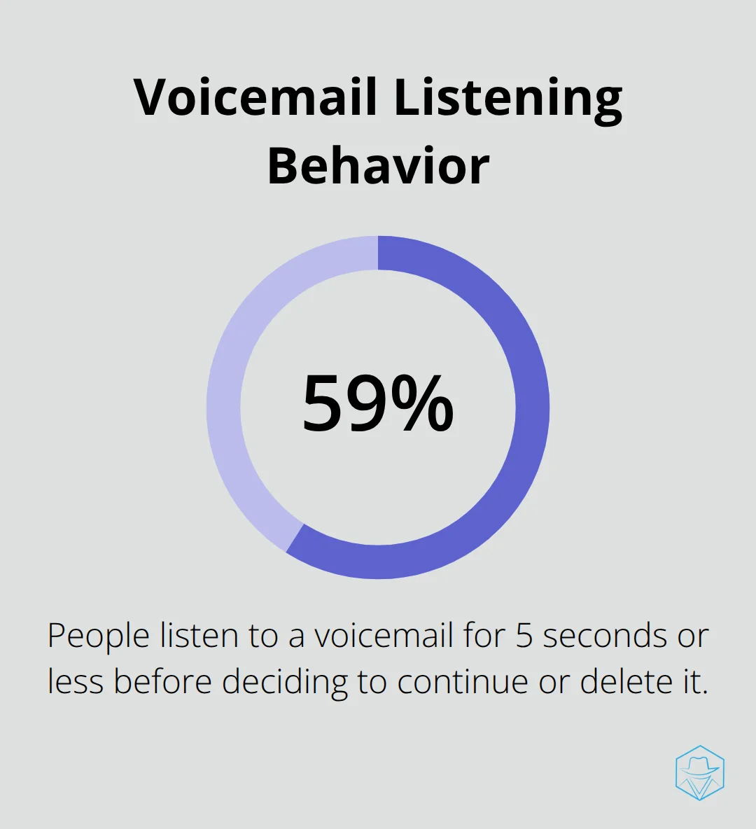 Chart showing that 59% of people listen to a voicemail for 5 seconds or less before deciding to continue or delete it