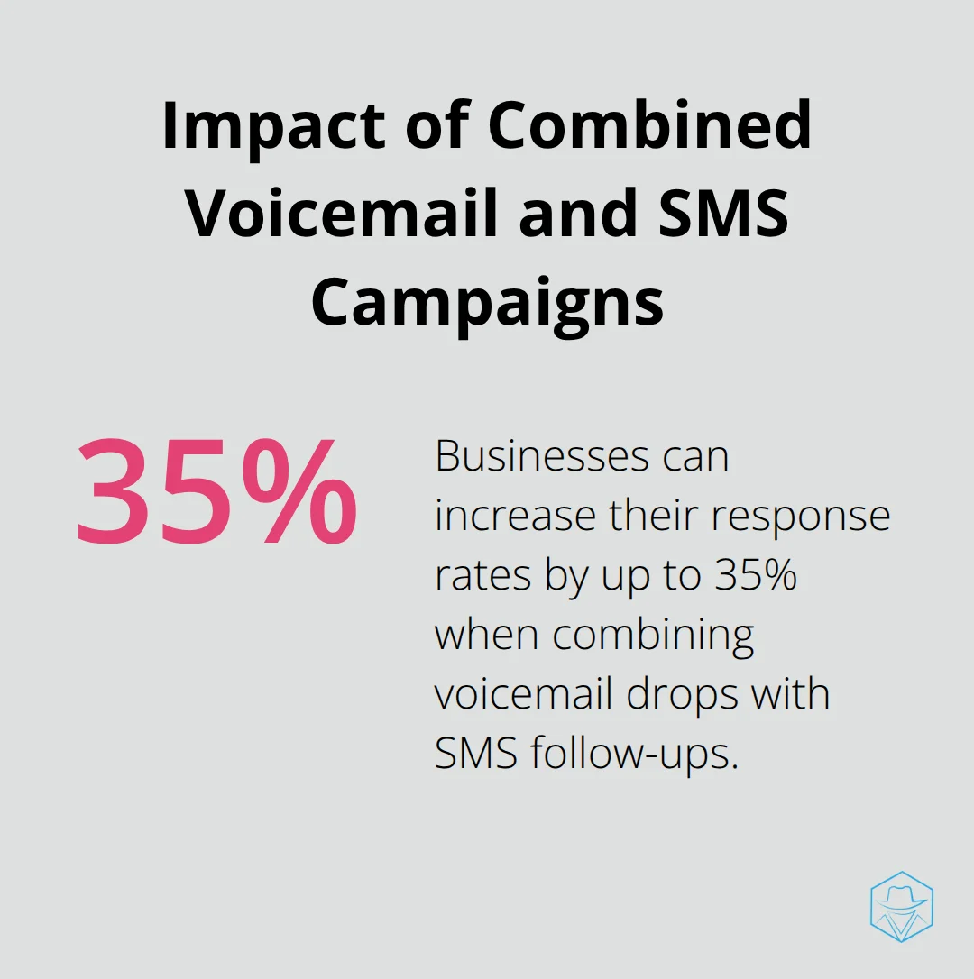 Chart showing a 35% increase in response rates when combining voicemail drops with SMS follow-ups - Automated voicemail campaigns