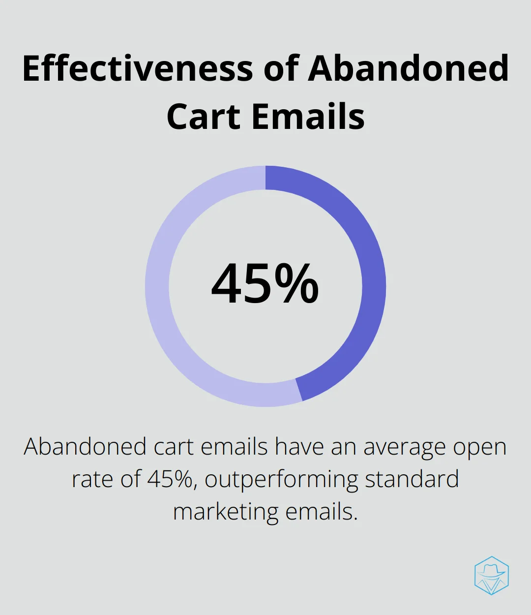 Chart showing 45% open rate for abandoned cart emails compared to standard marketing emails - automation marketing cloud