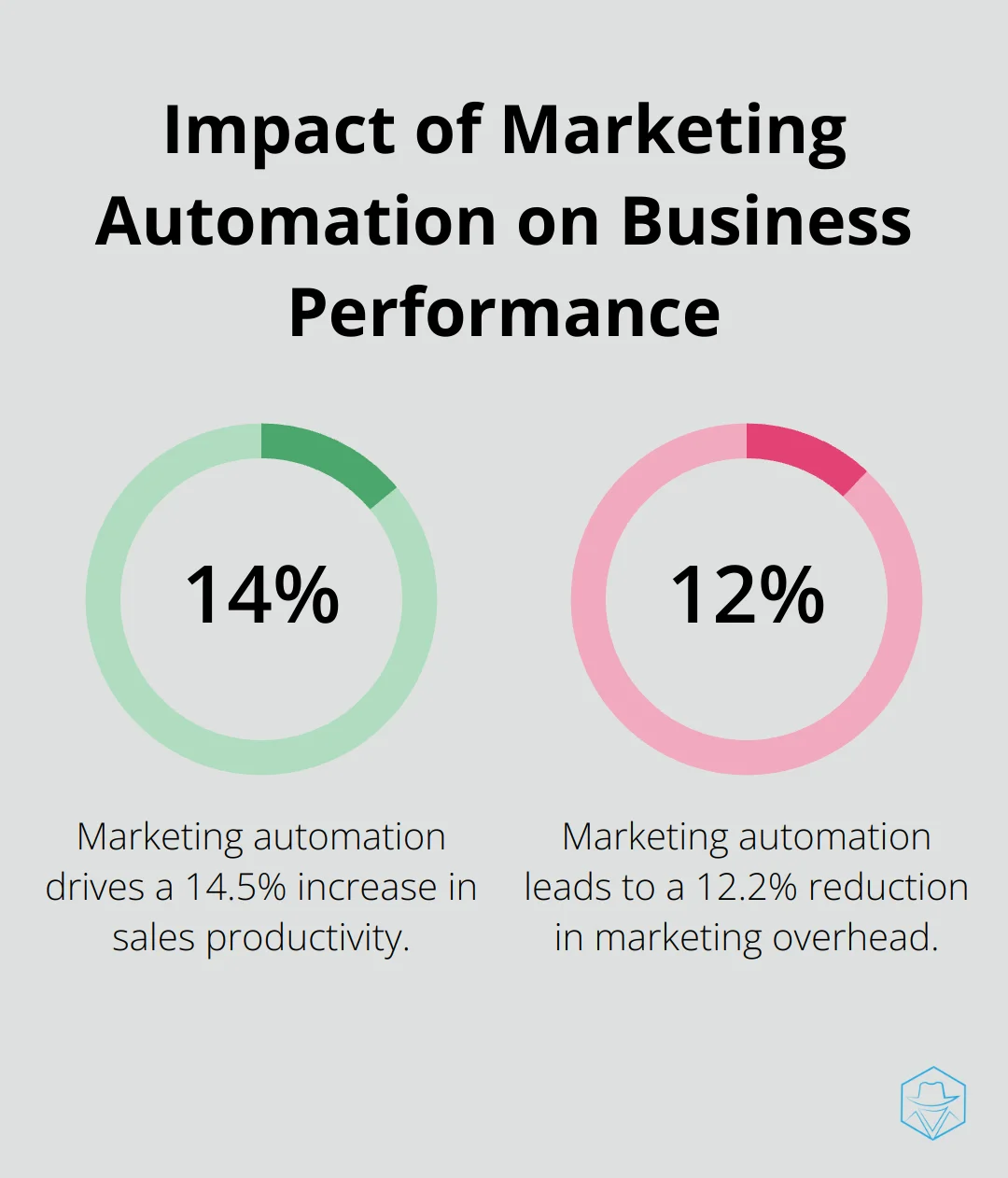 Chart showing 14.5% increase in sales productivity and 12.2% reduction in marketing overhead due to marketing automation