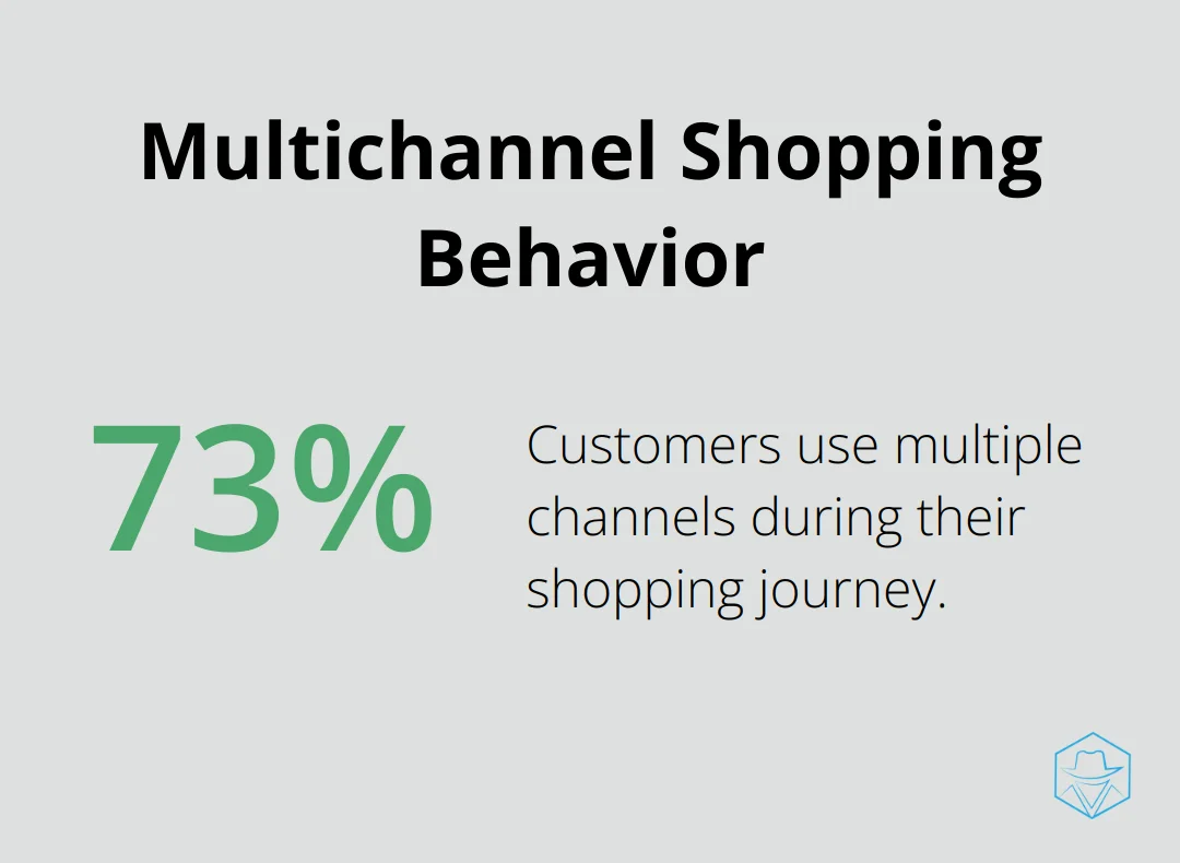 Chart illustrating that 73% of customers use multiple channels during their shopping journey - b2c marketing automation