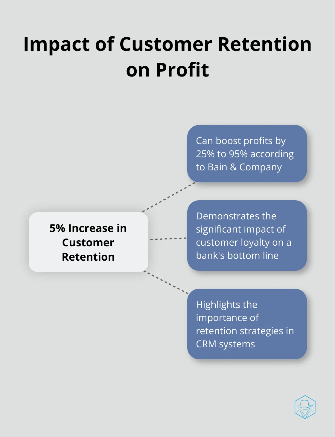 Hub and spoke chart illustrating how a 5% increase in customer retention can boost profits by 25% to 95%