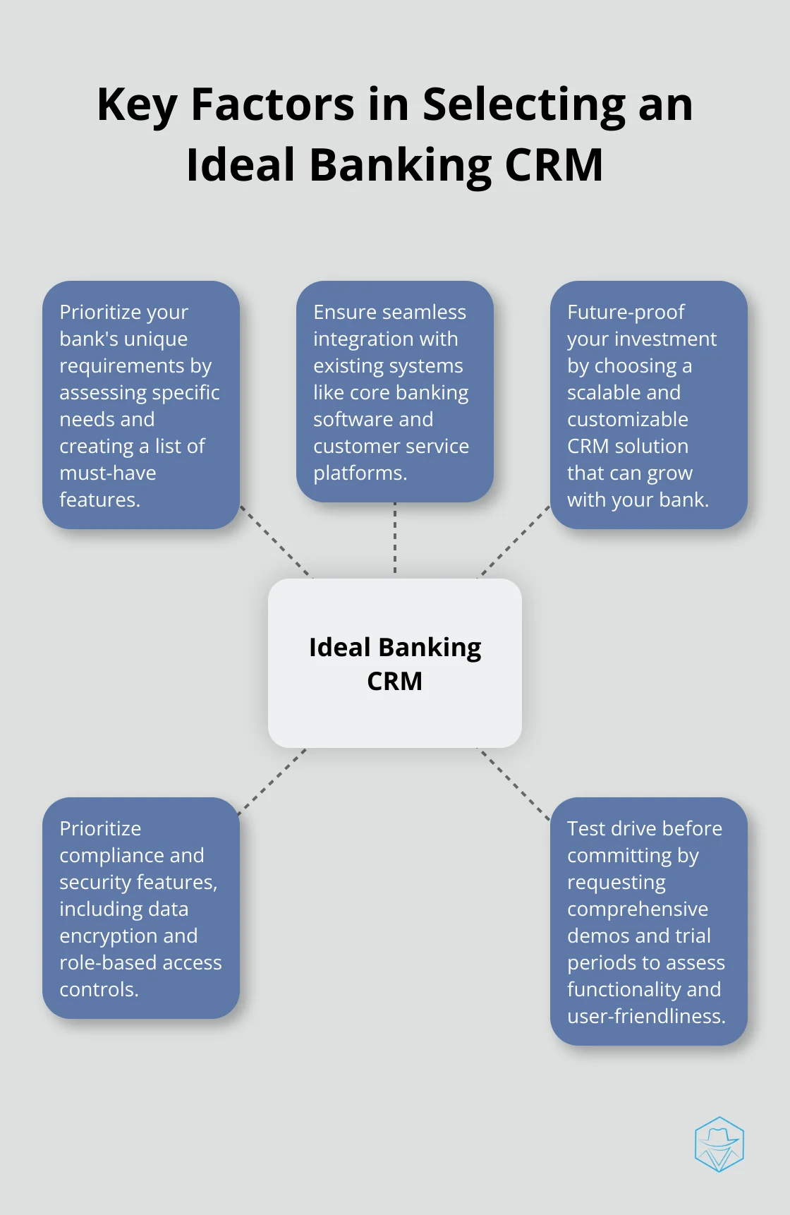 Hub and spoke chart illustrating the main considerations for choosing a banking CRM - banking crm systems