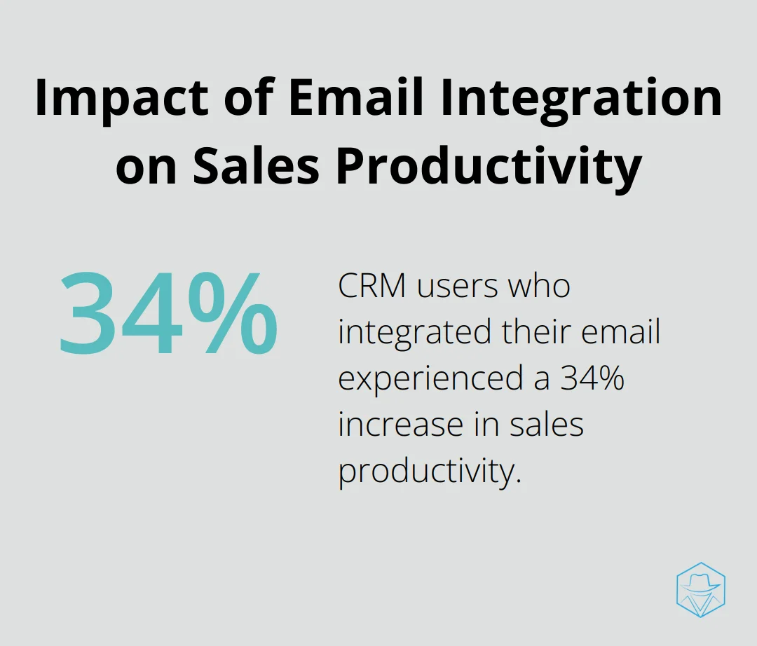 Percentage chart showing 34% increase in sales productivity for CRM users who integrated their email